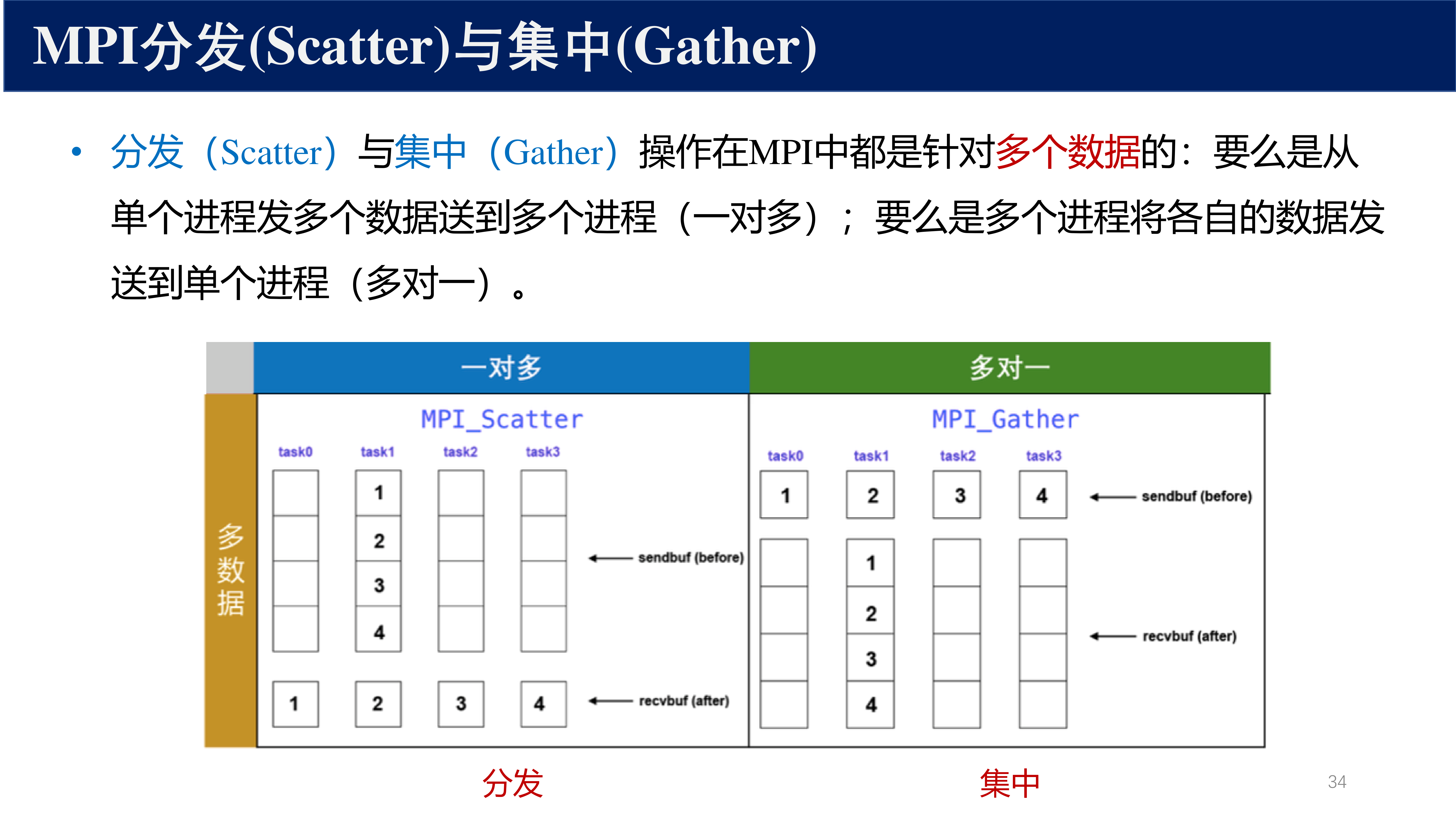 通信子管理
