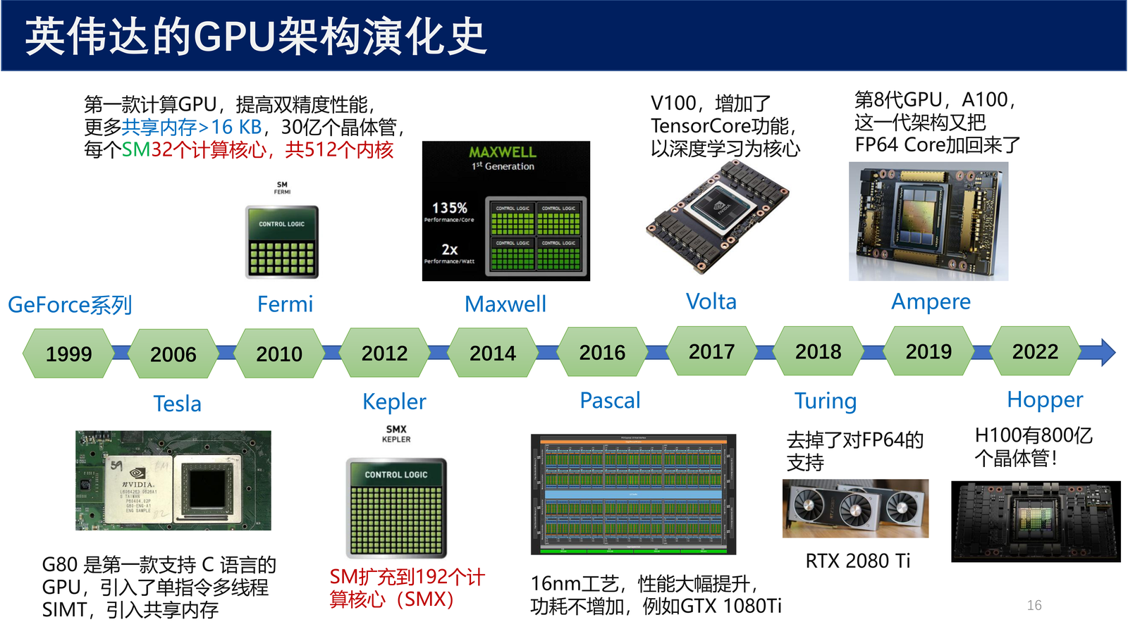 英伟达 GPU 架构演化史