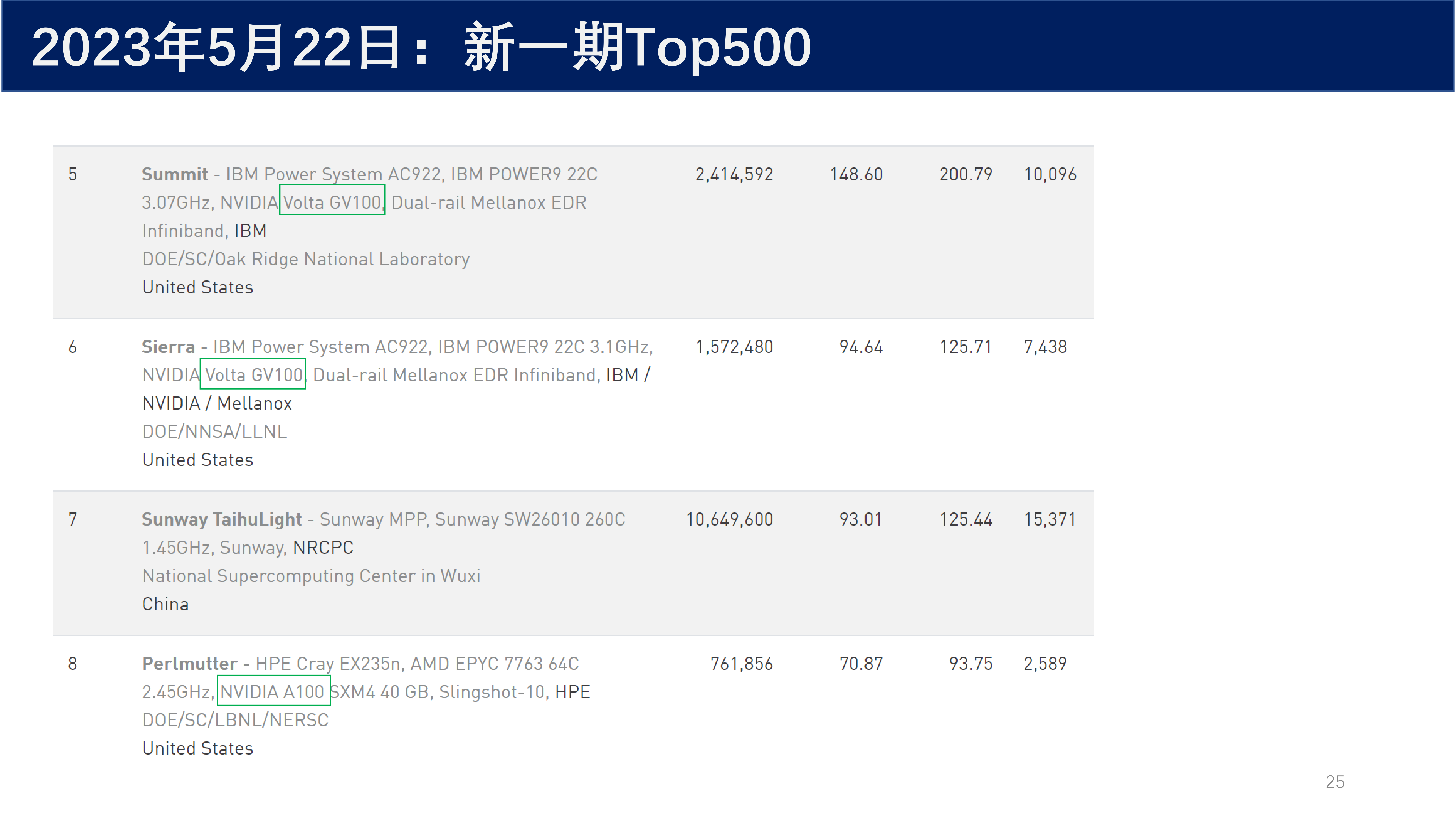 2023 年 5 月 Top500 榜单 5-8 名