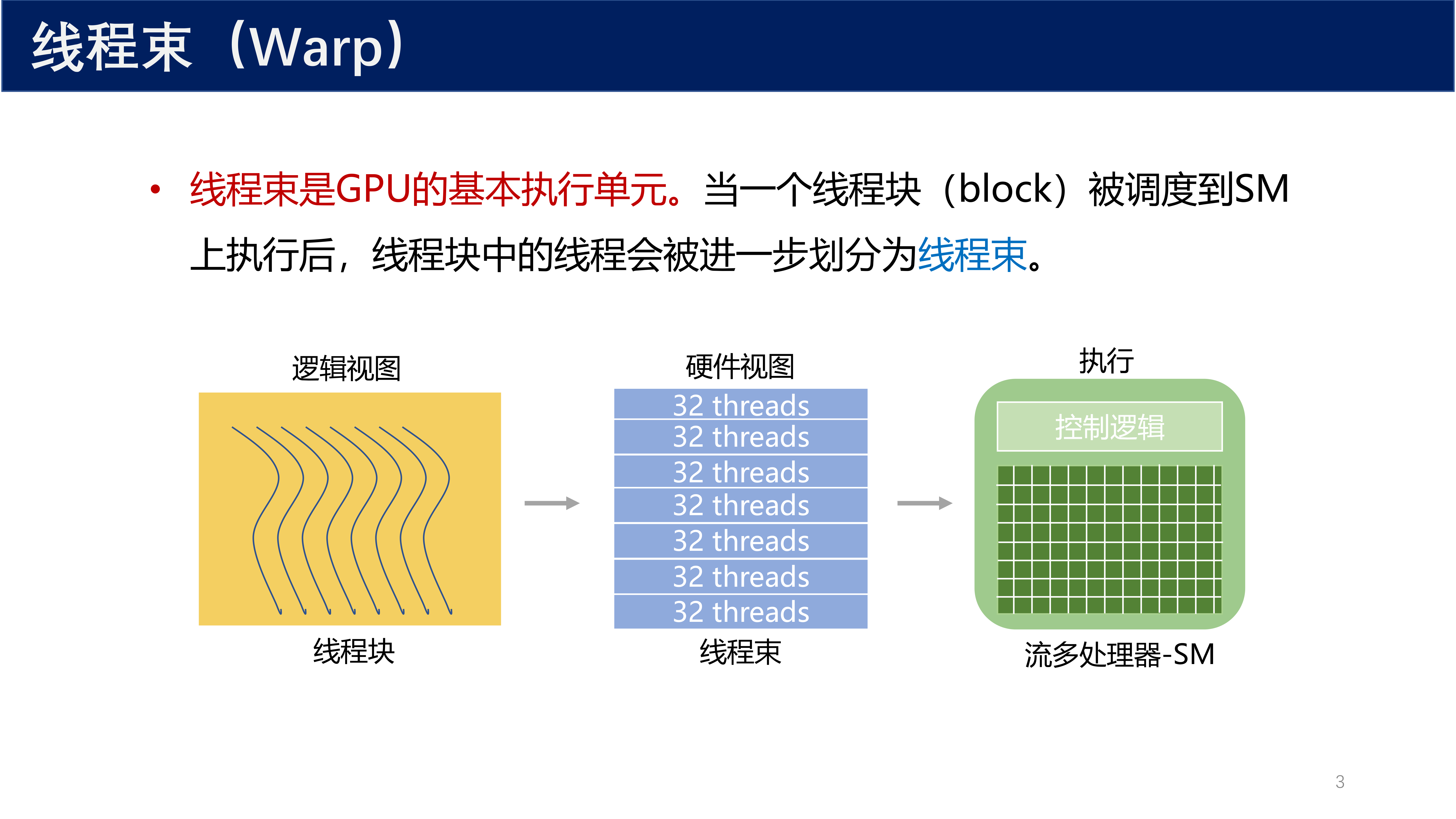 线程束的逻辑视图与硬件视图