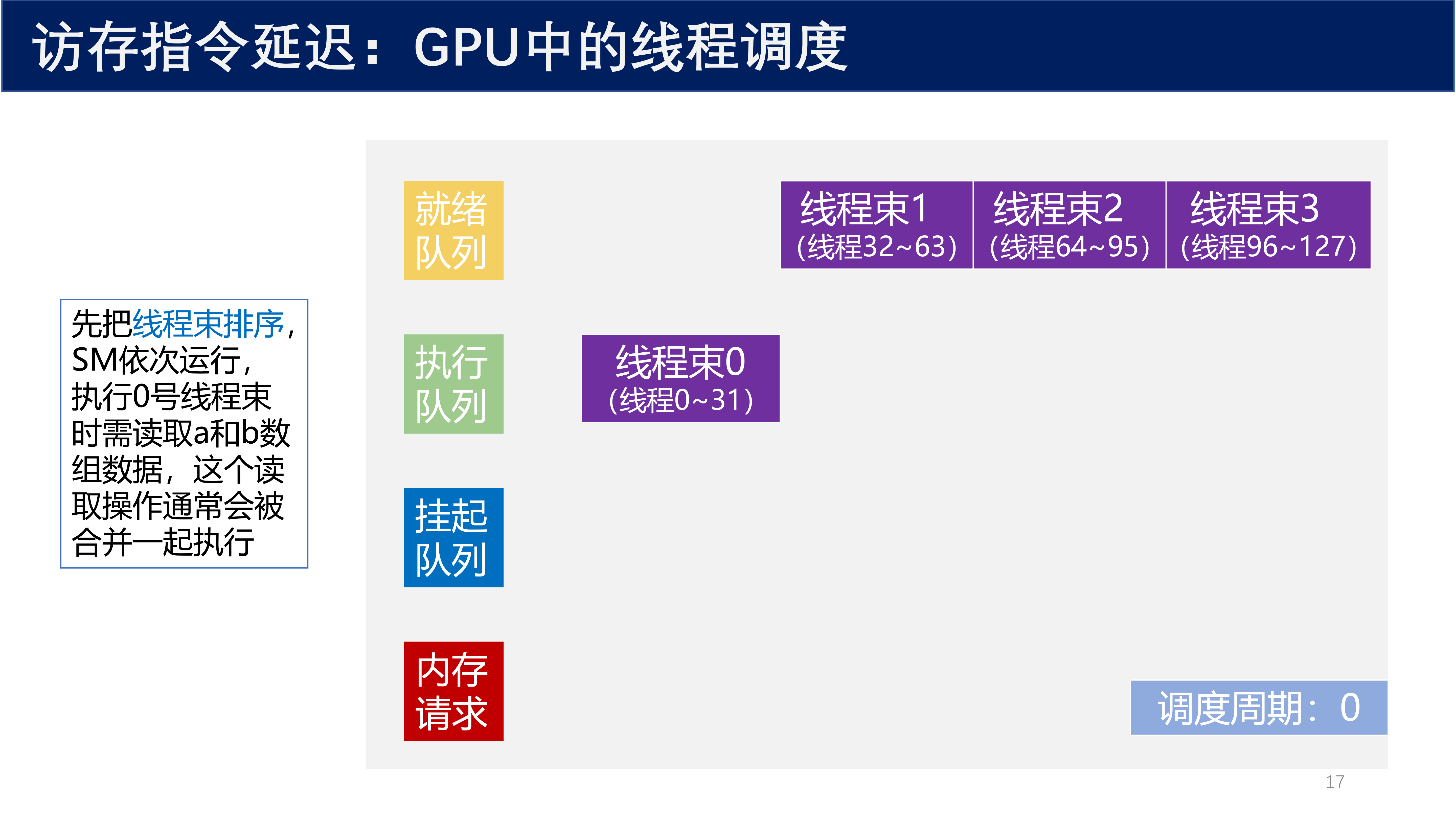 GPU线程调度周期0