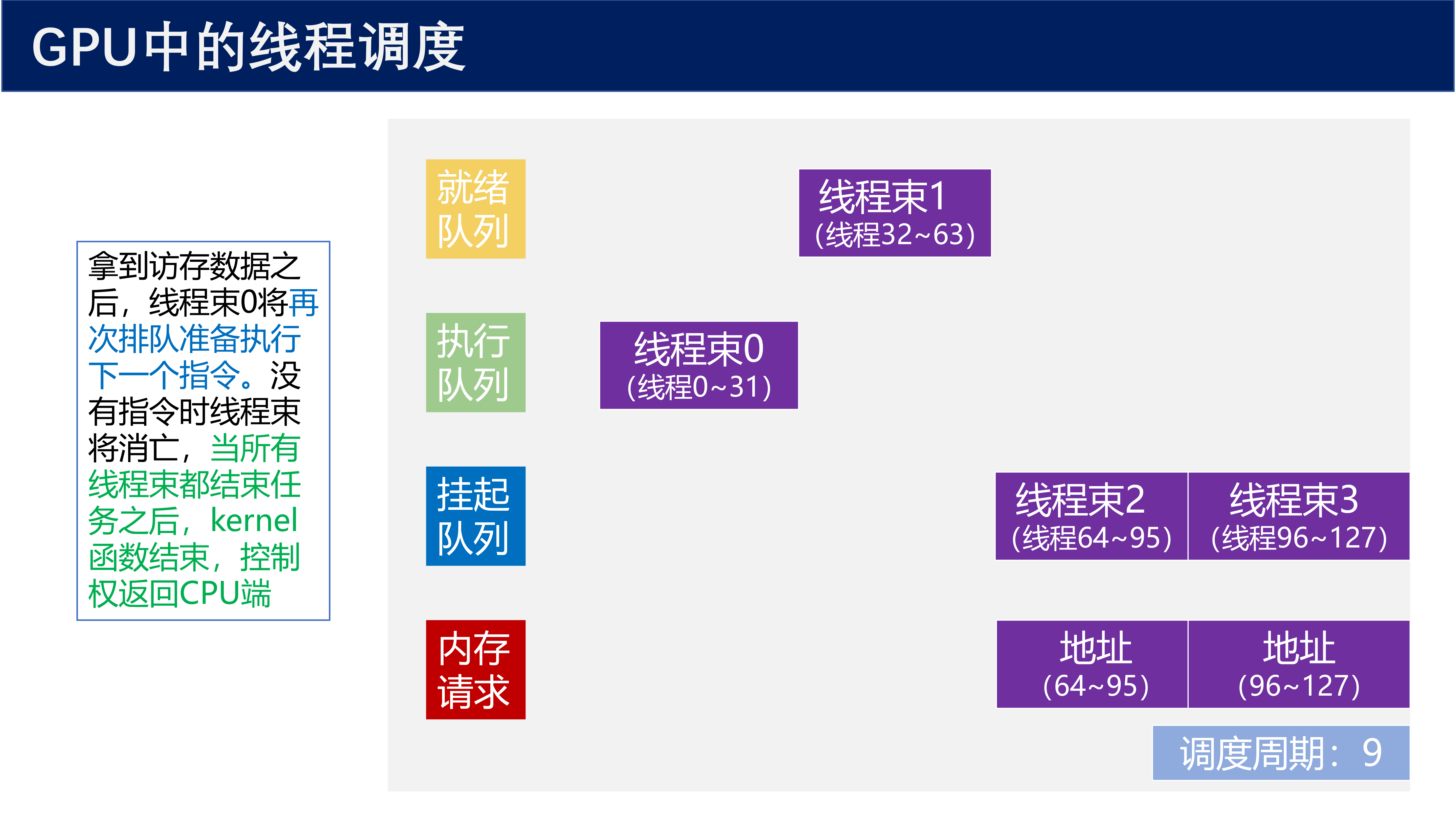 GPU线程调度周期9