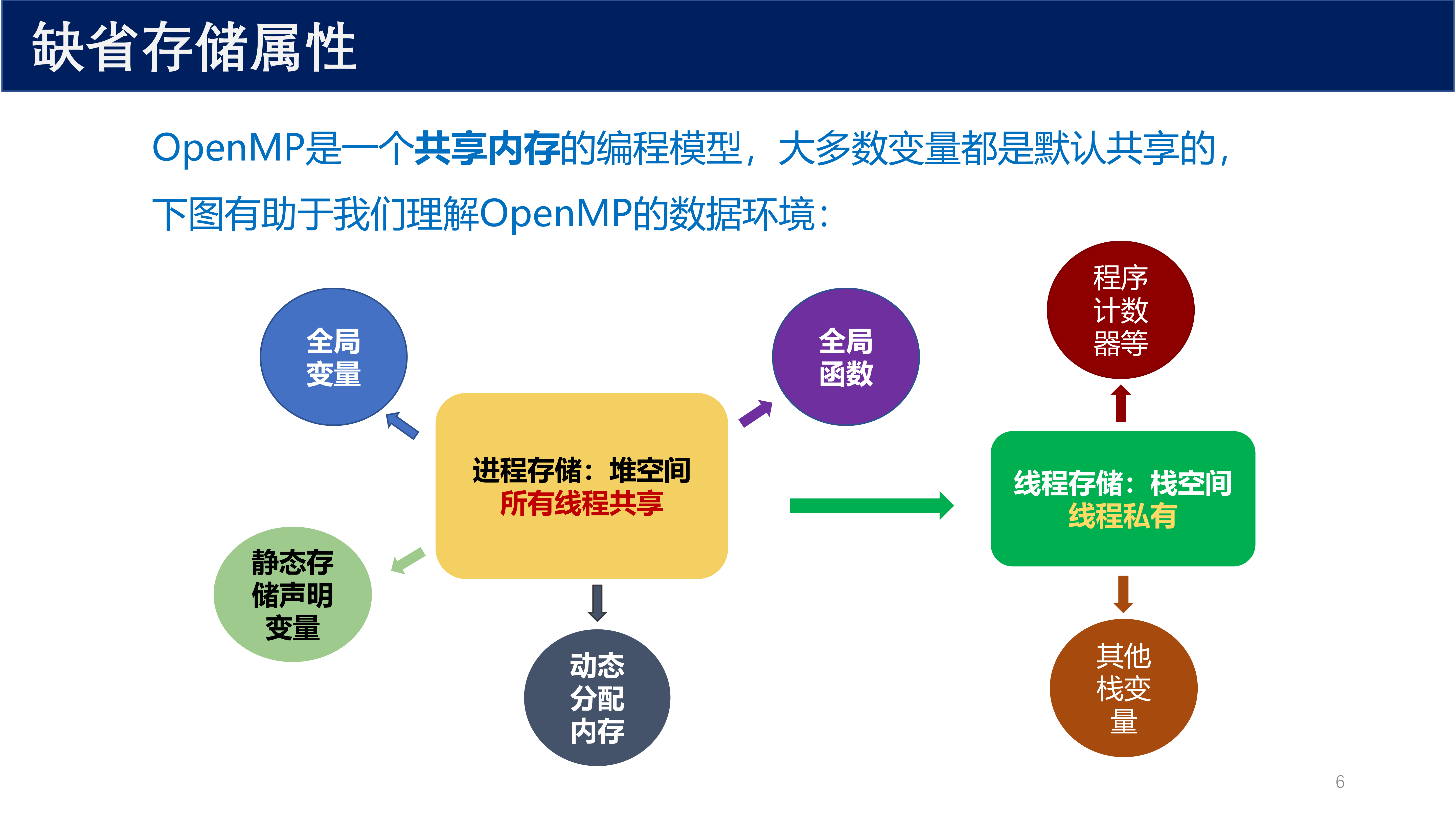 缺省存储属性示意图