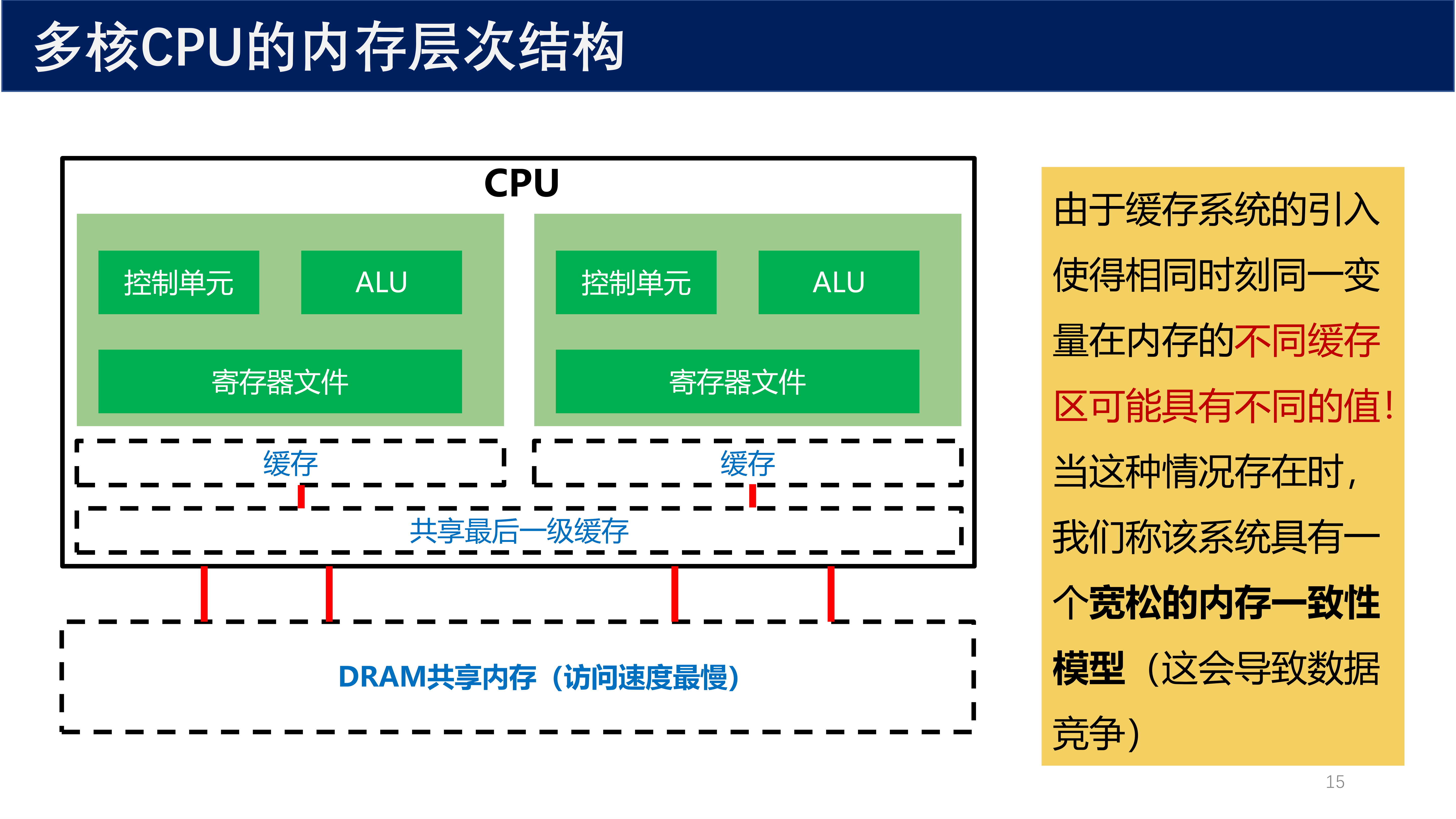 多核 CPU 内存一致性