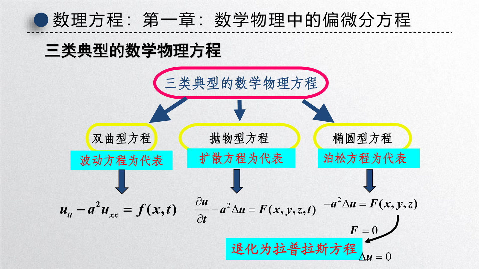 三类典型数学物理方程