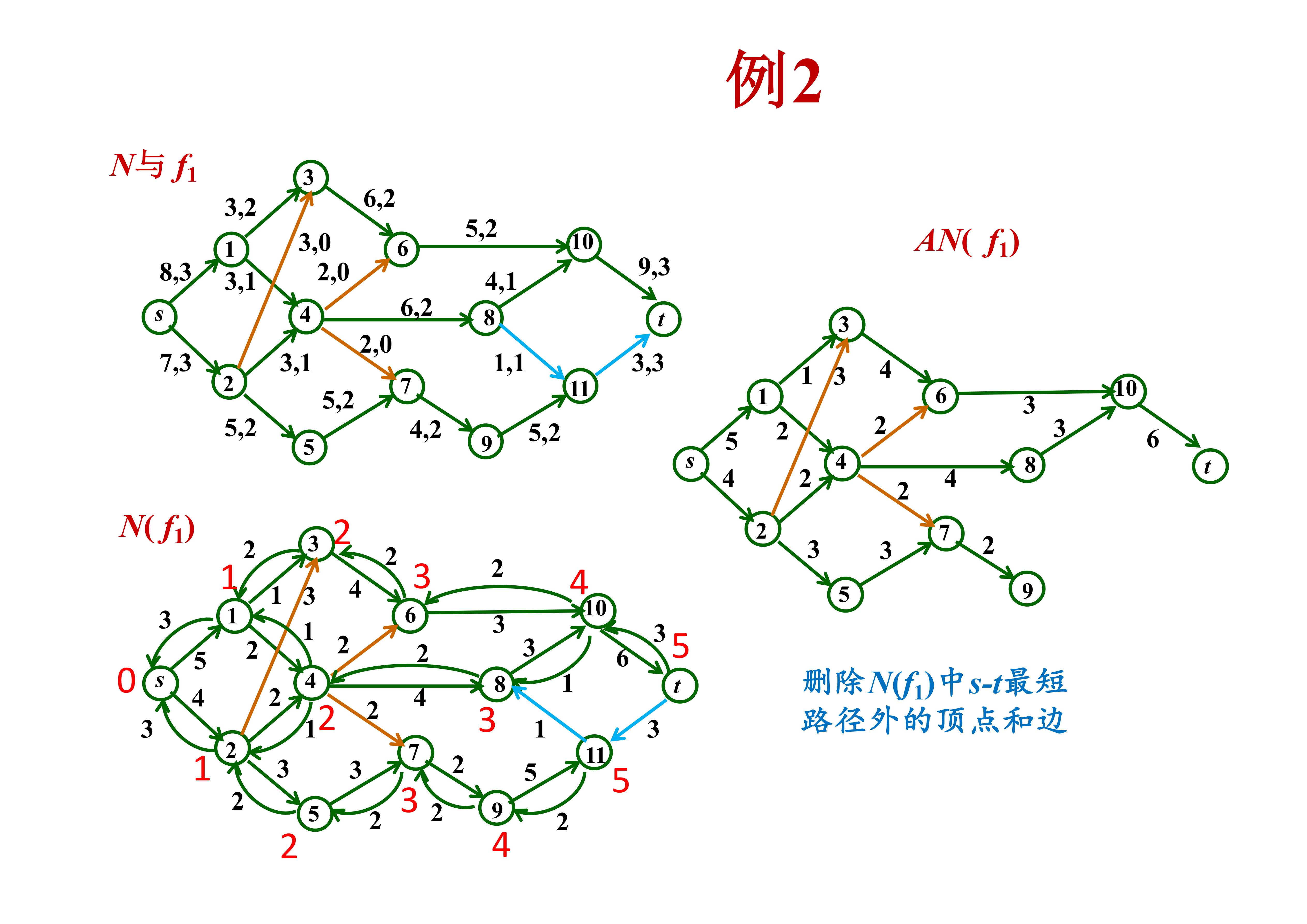 Dinic 算法实例