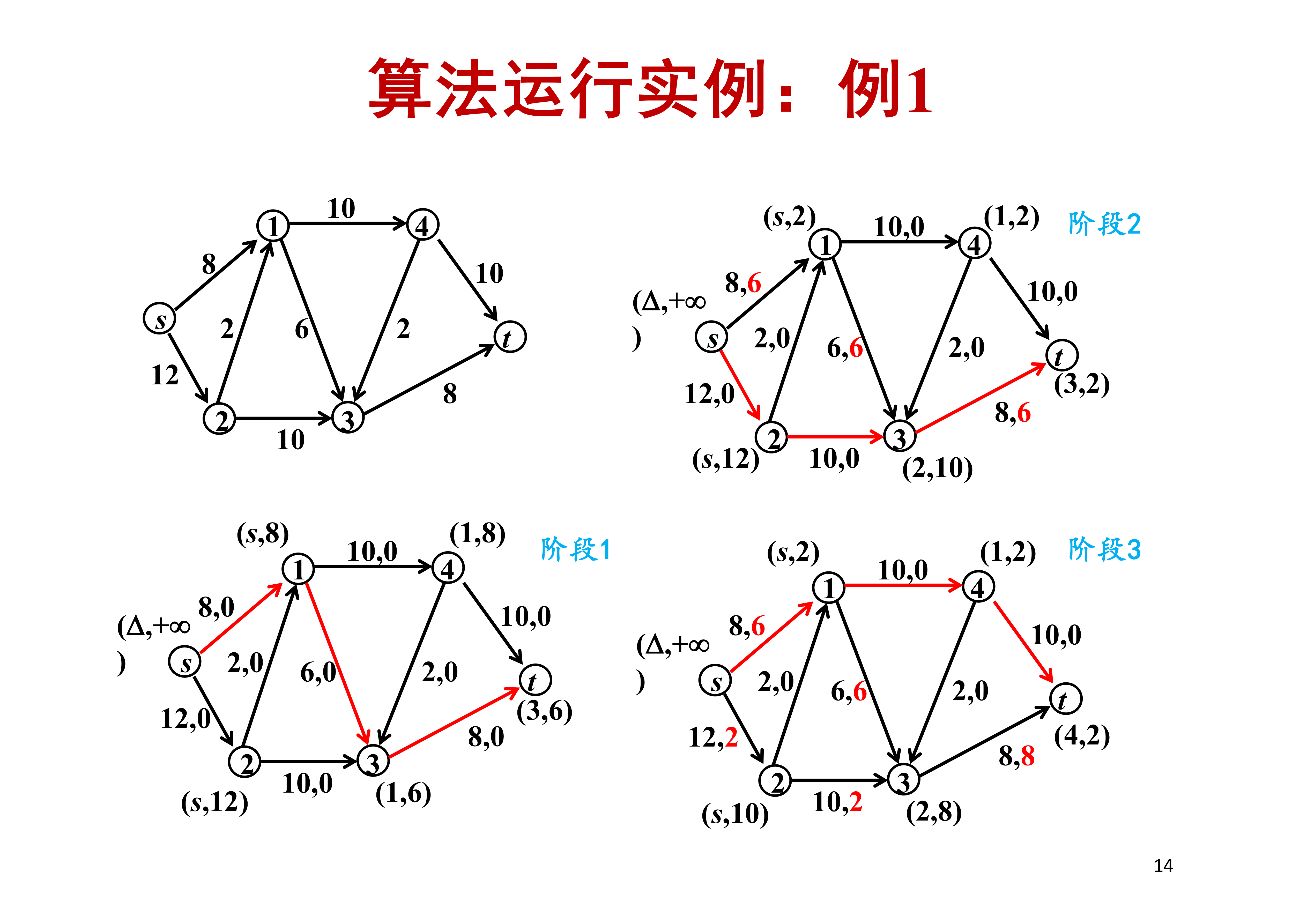 Ford-Fulkerson 算法运行实例