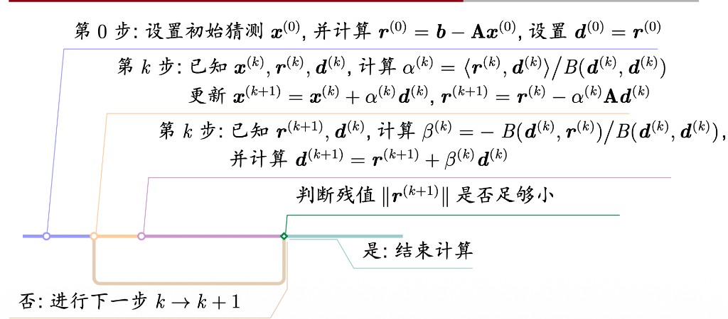 共轭梯度法算法流程图