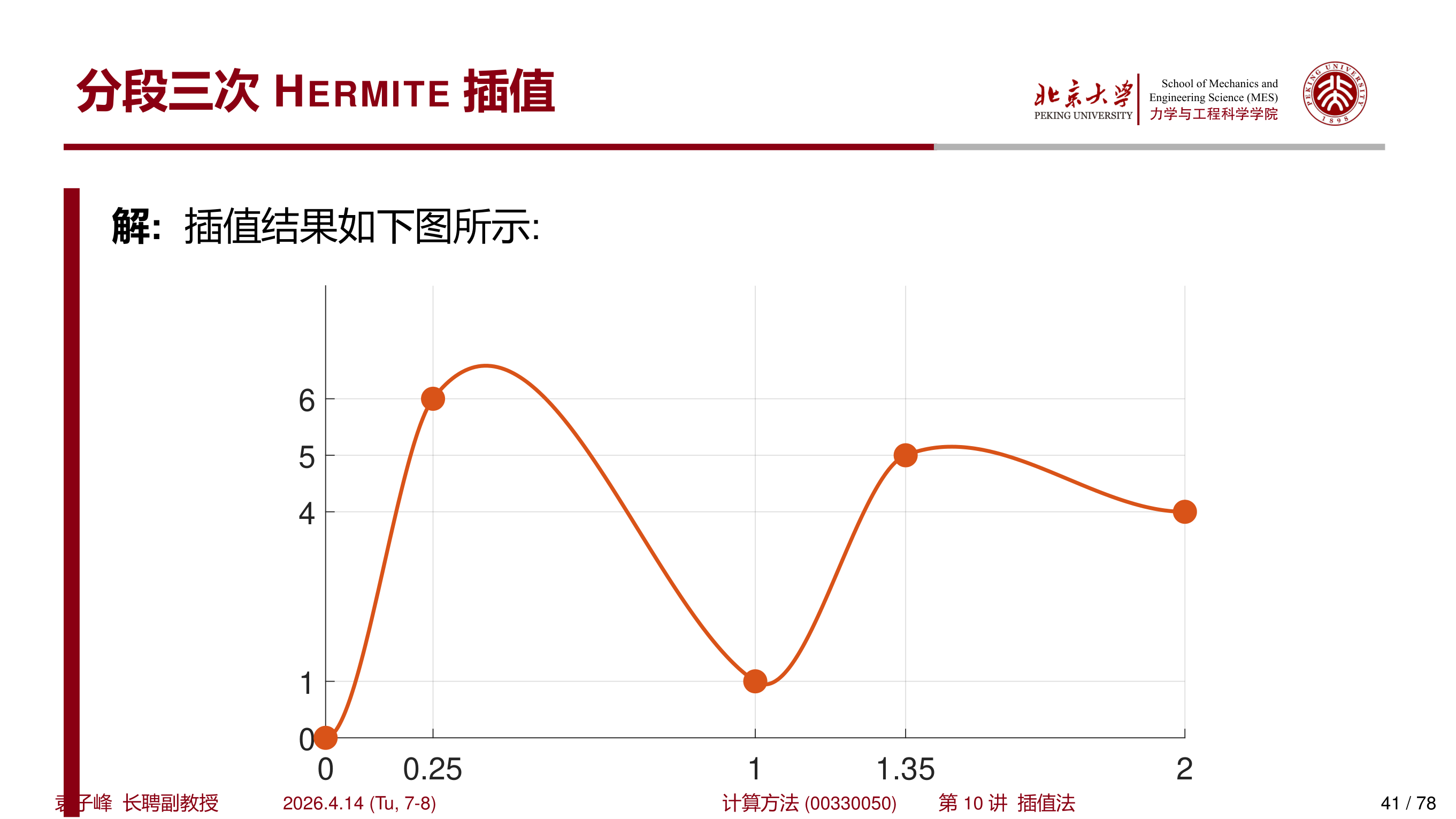 分段三次 Hermite 插值示例