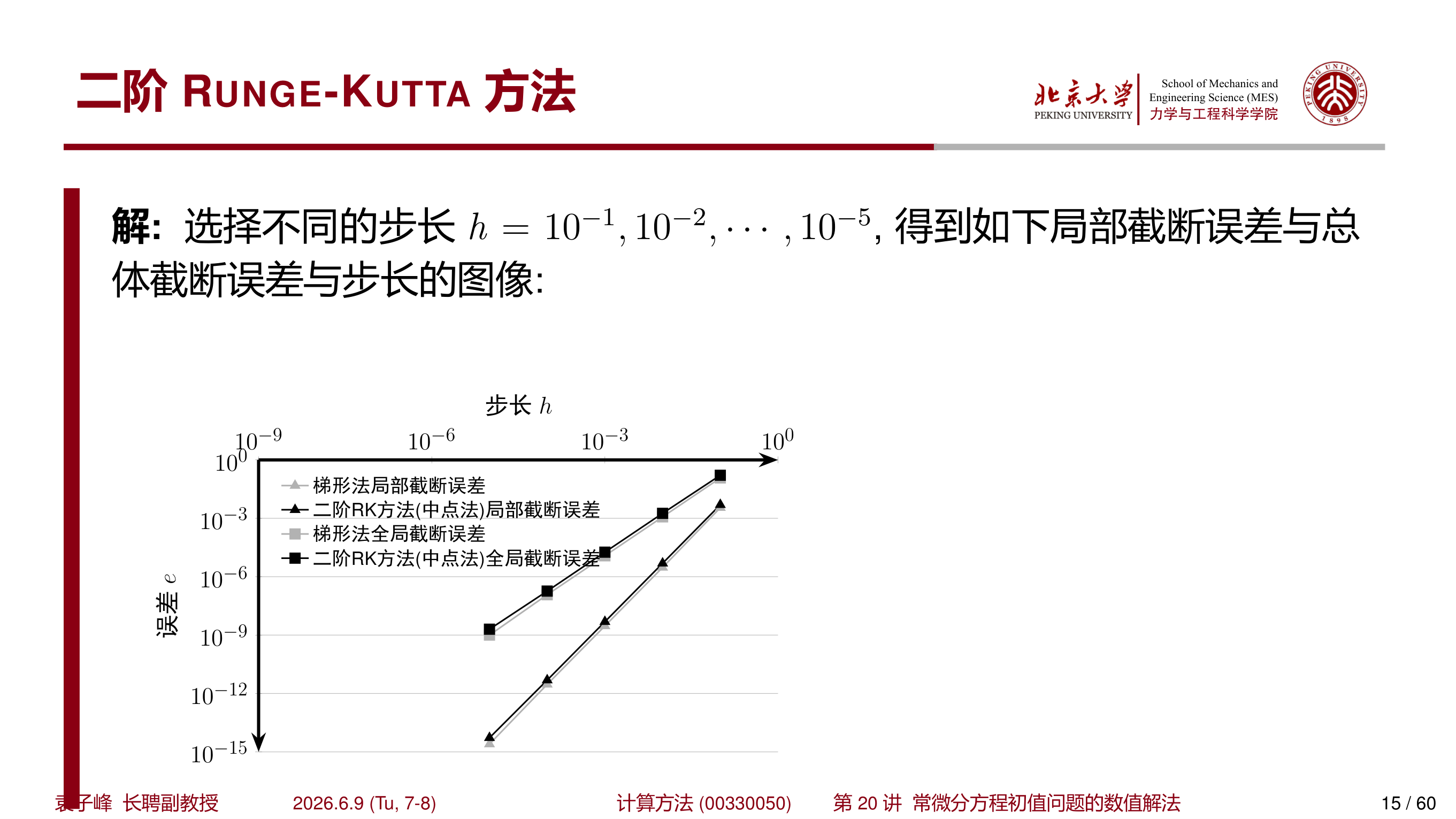 二阶 RK 方法误差对比