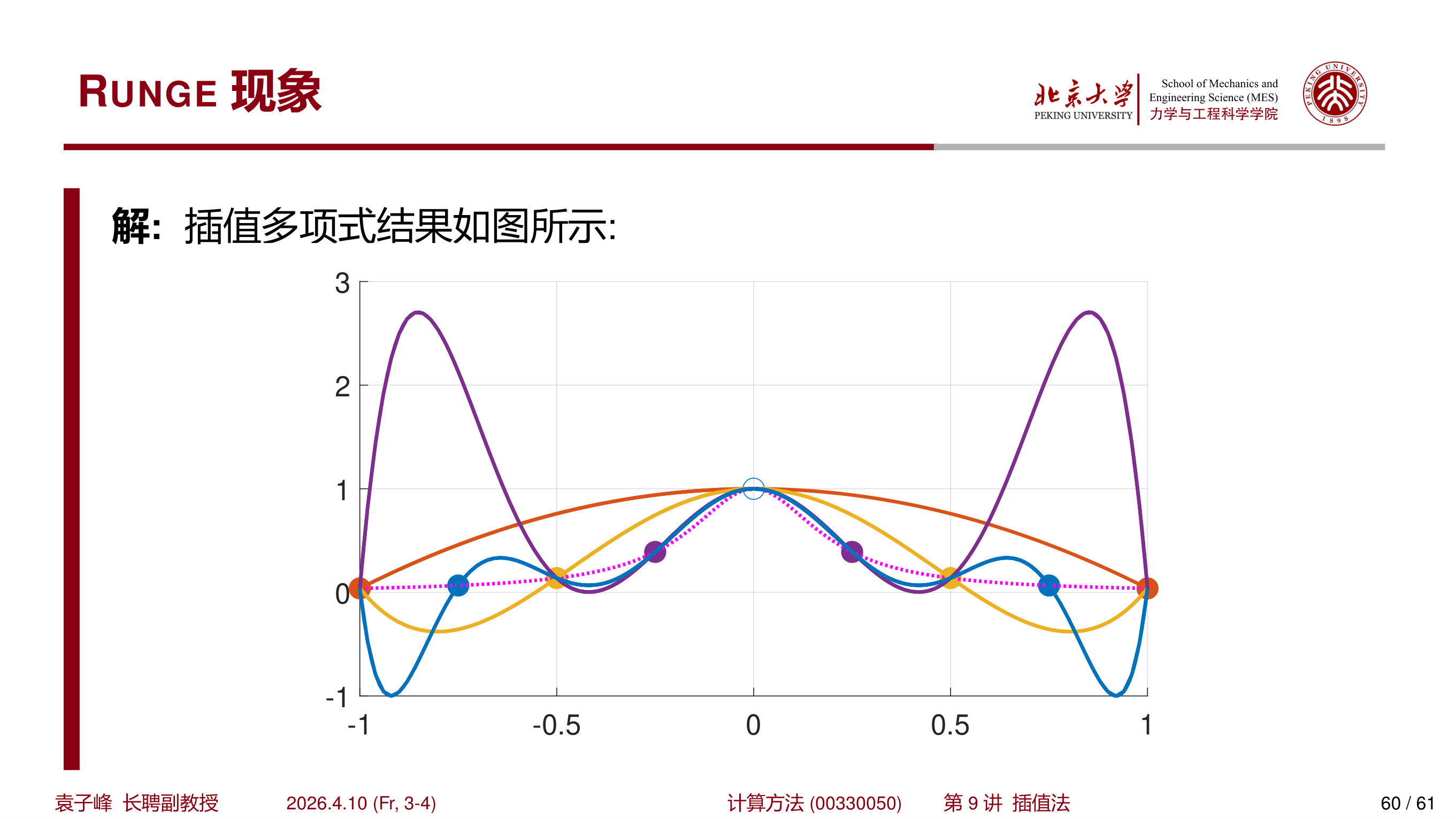 Runge 现象：8 等分插值结果与原函数的对比