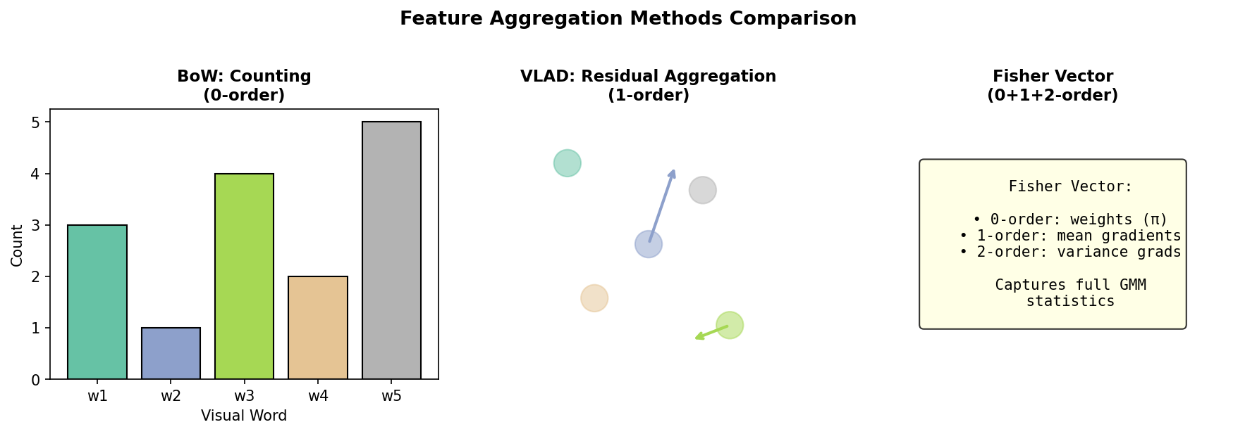 Feature Aggregation Methods Comparison