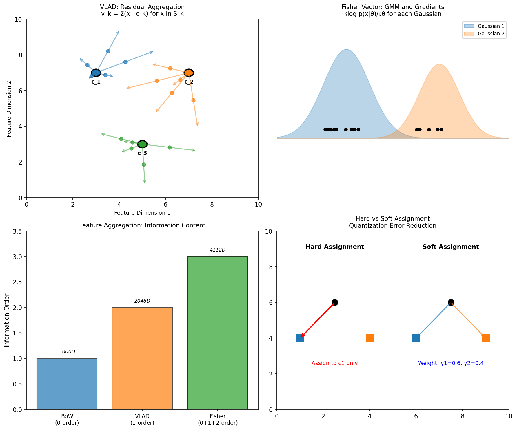 Aggregation Methods Math