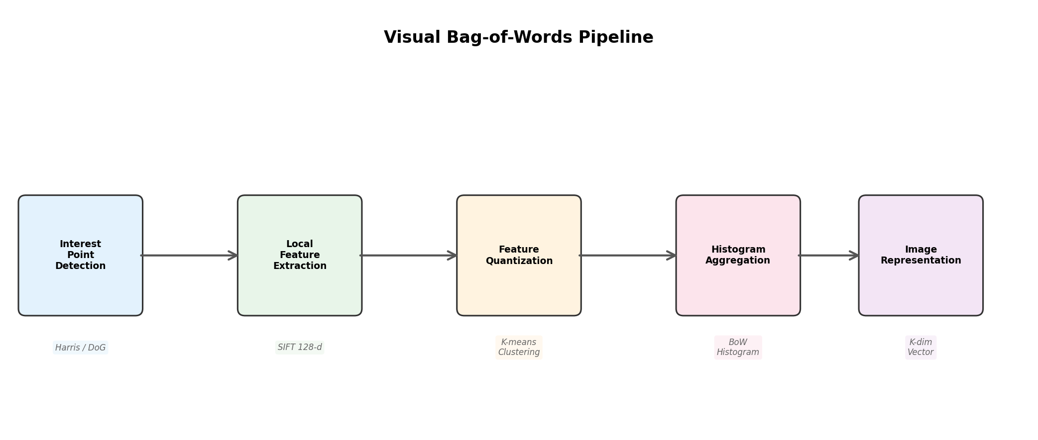 Visual Bag-of-Words Pipeline