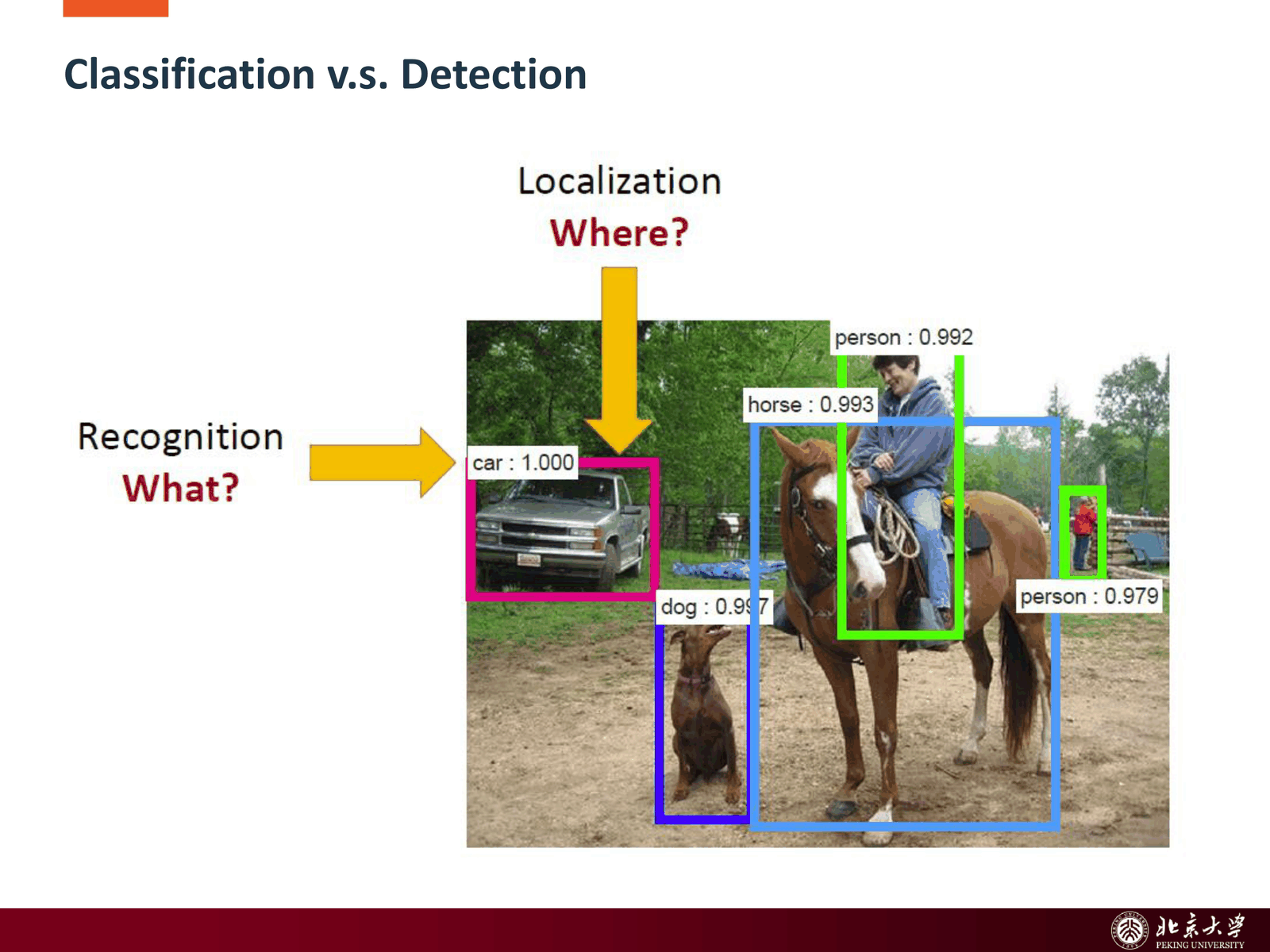 Classification vs Detection