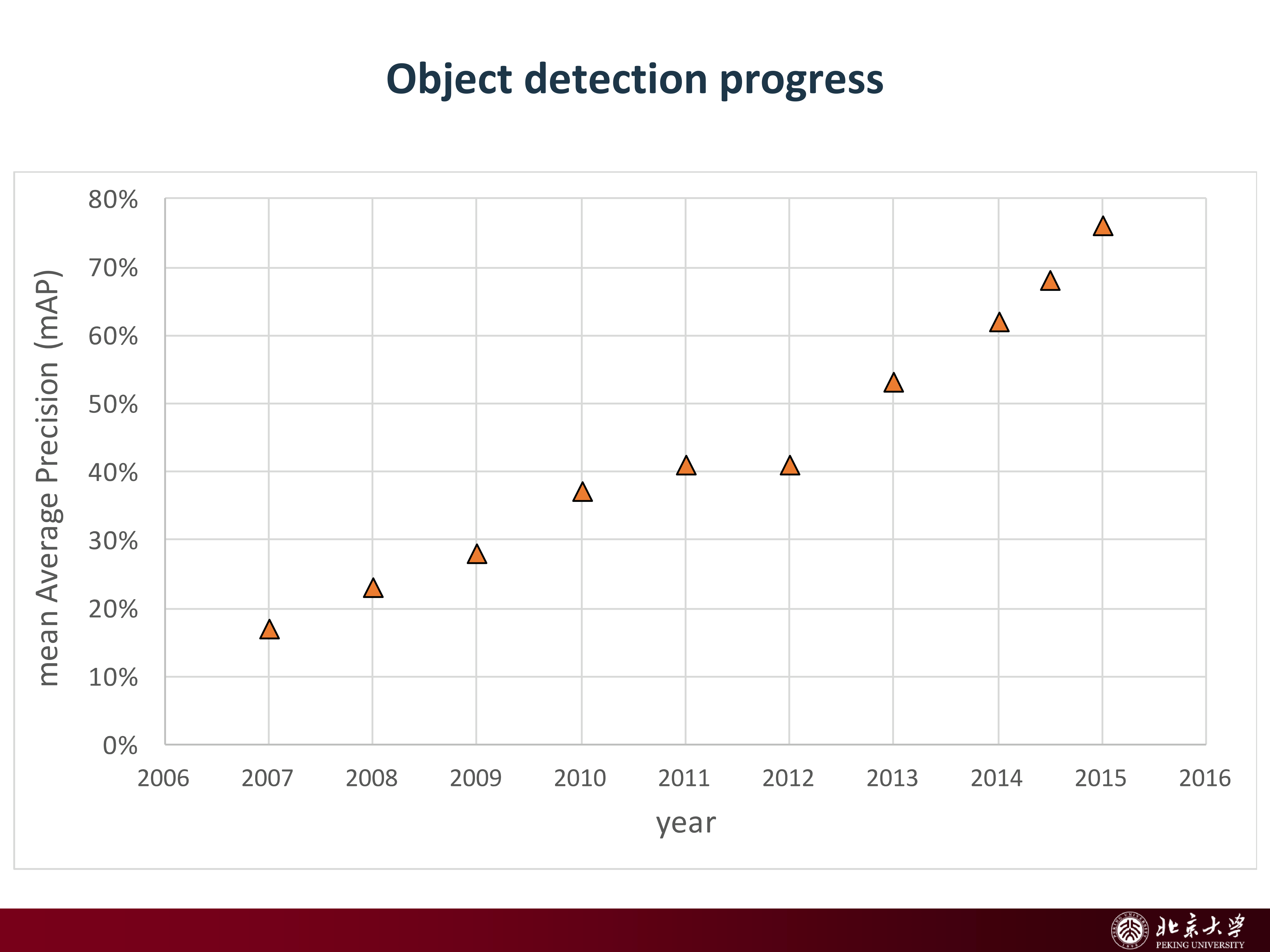 Object detection progress