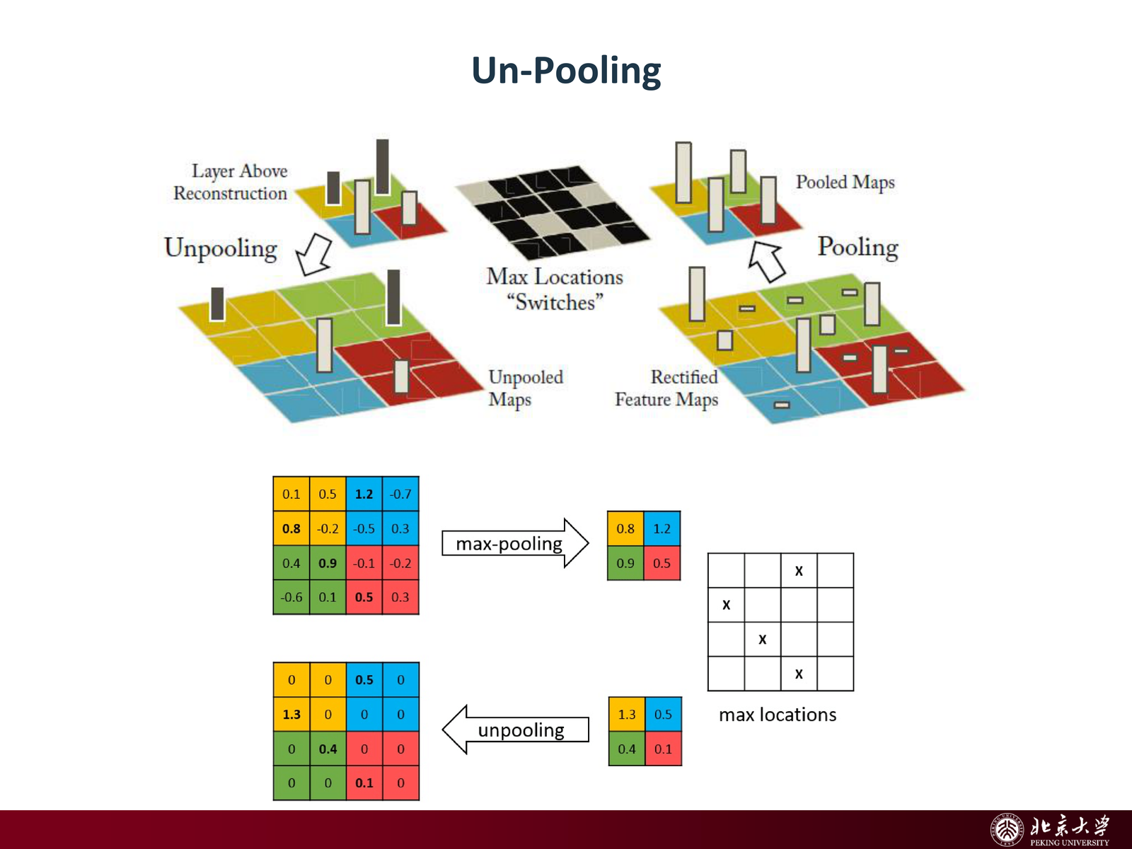 YOLO network architecture