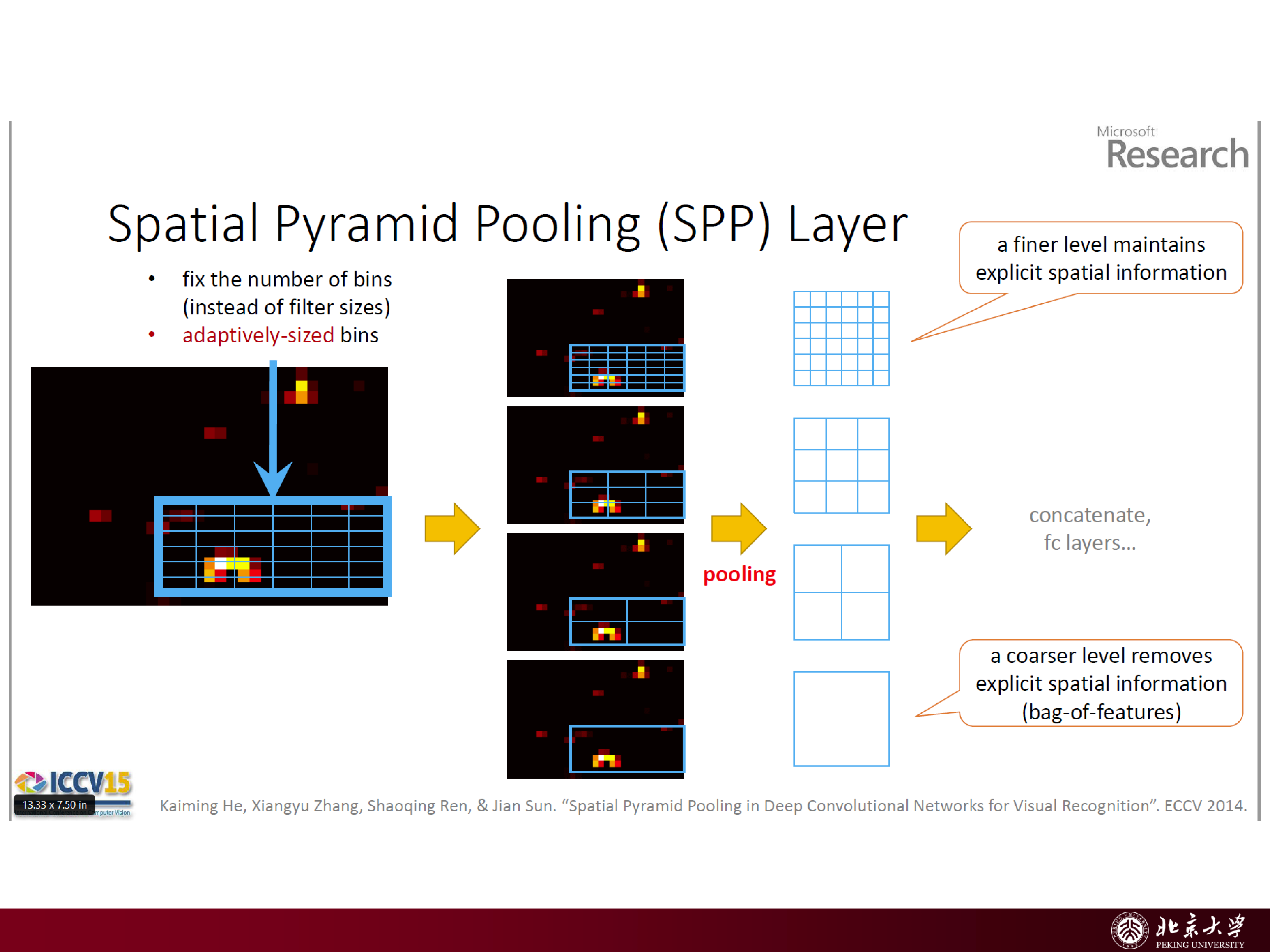 RoI Pooling details