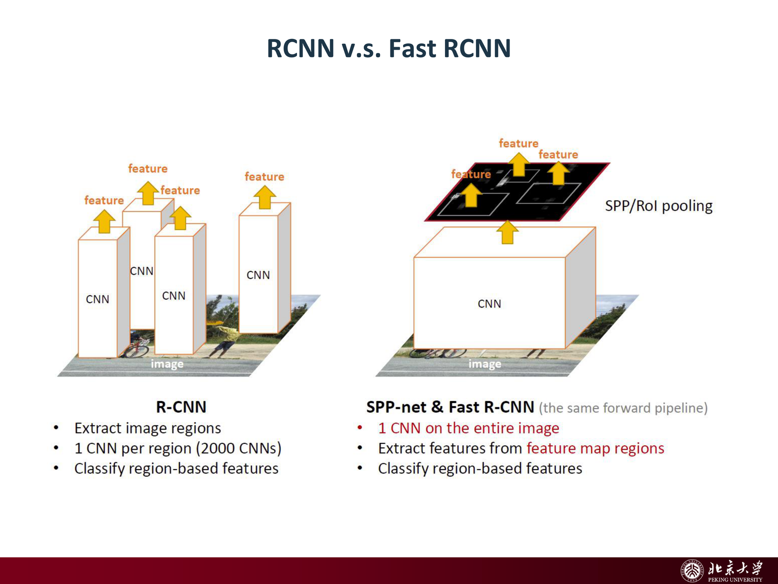 Fast R-CNN overview