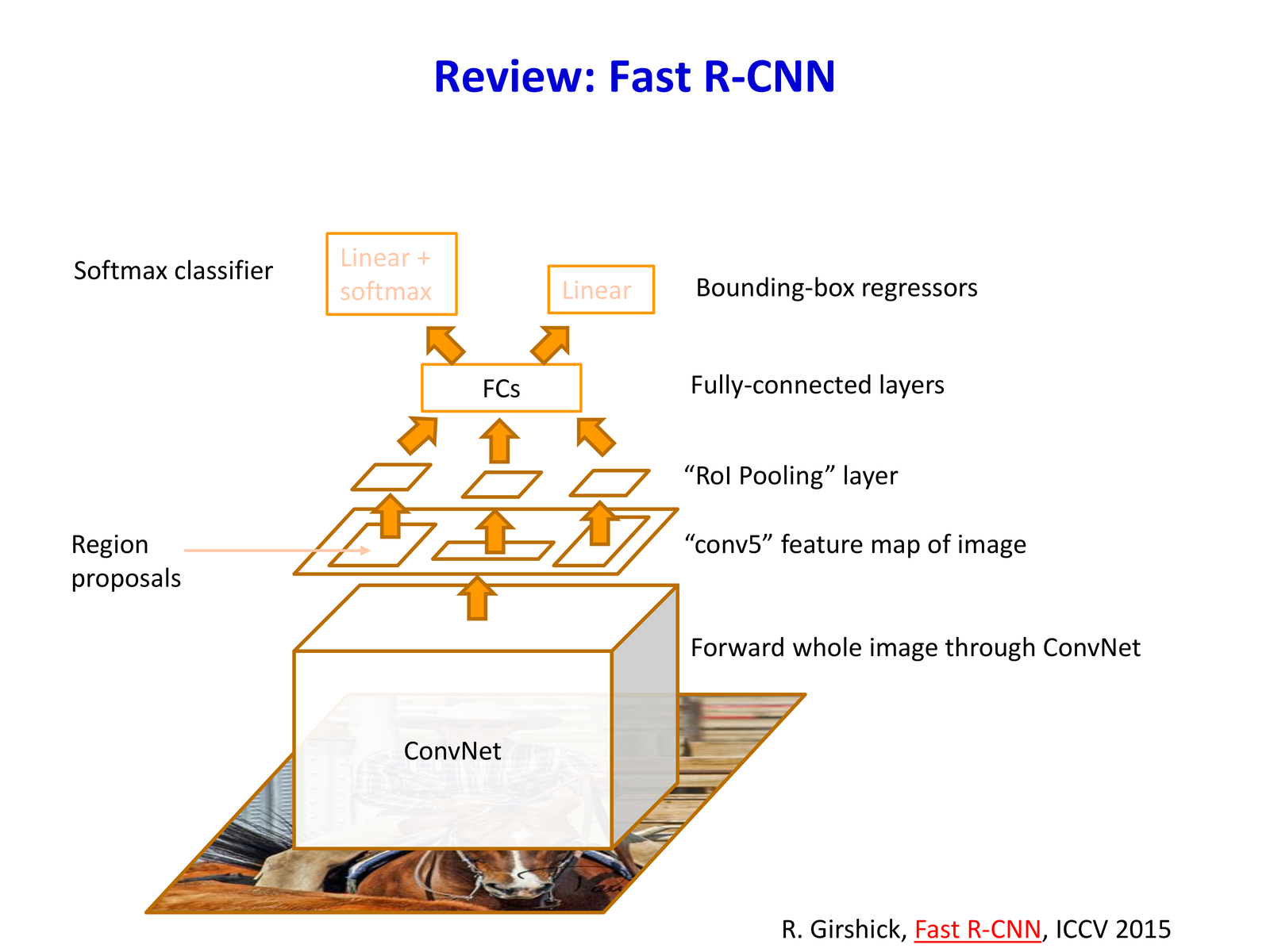 RetinaNet architecture