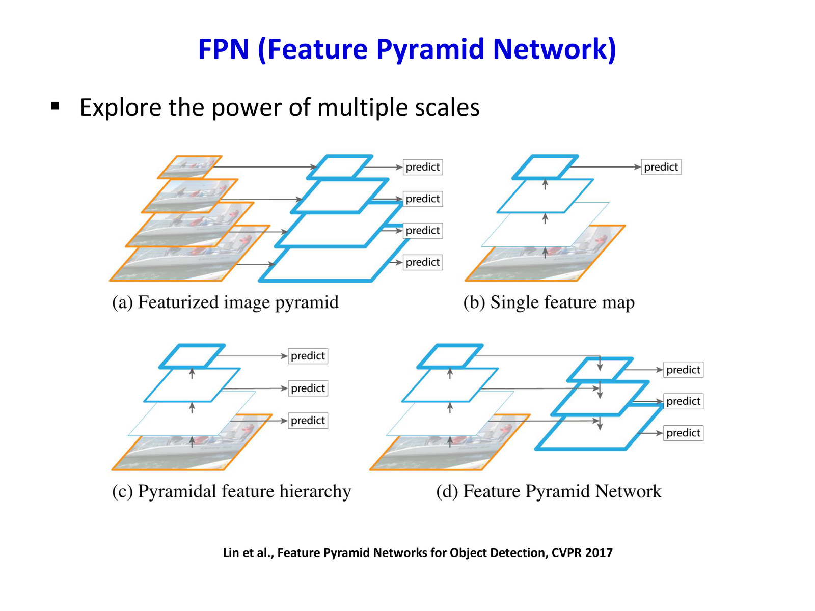 FPN overview