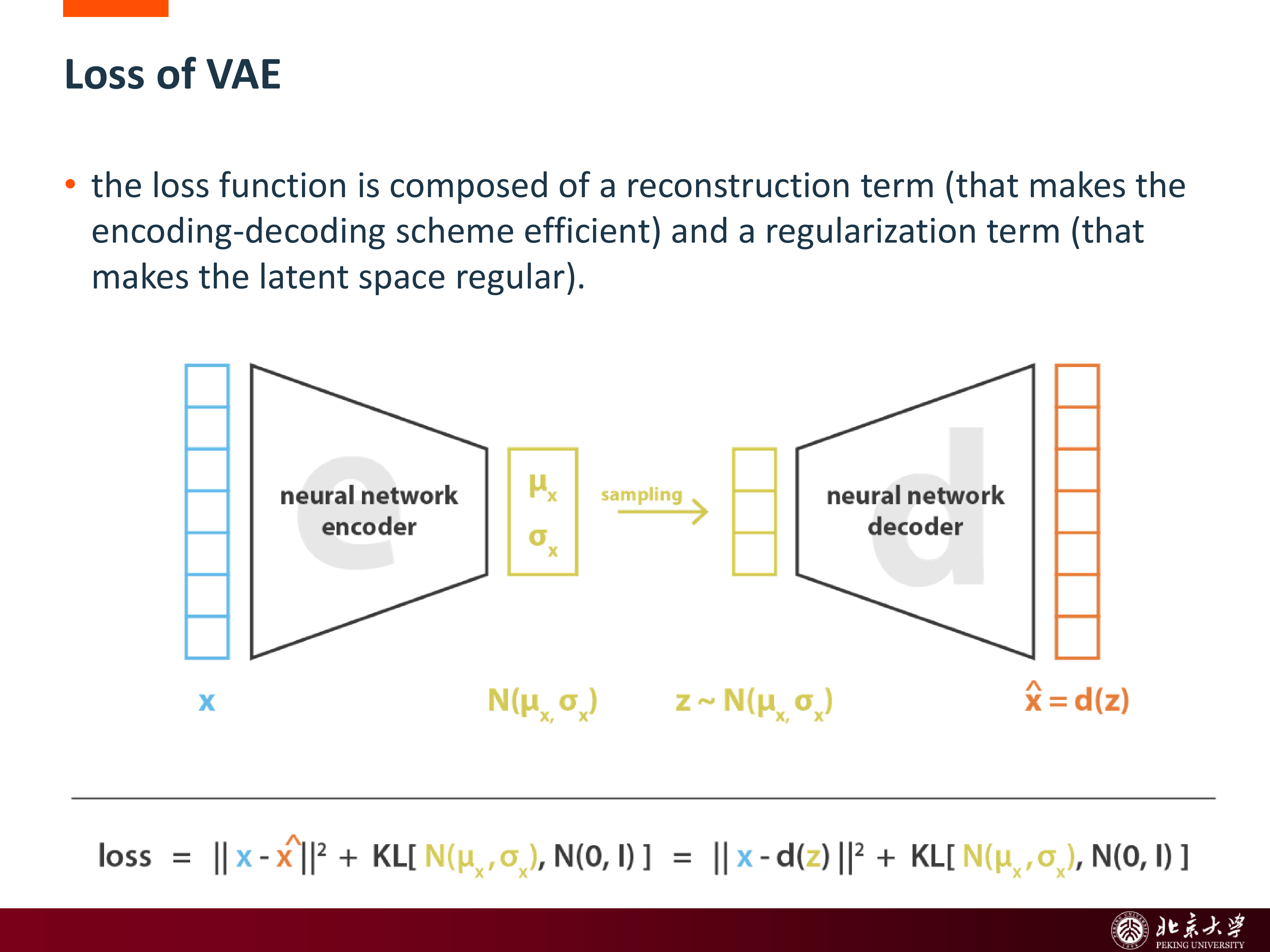 VAE Loss