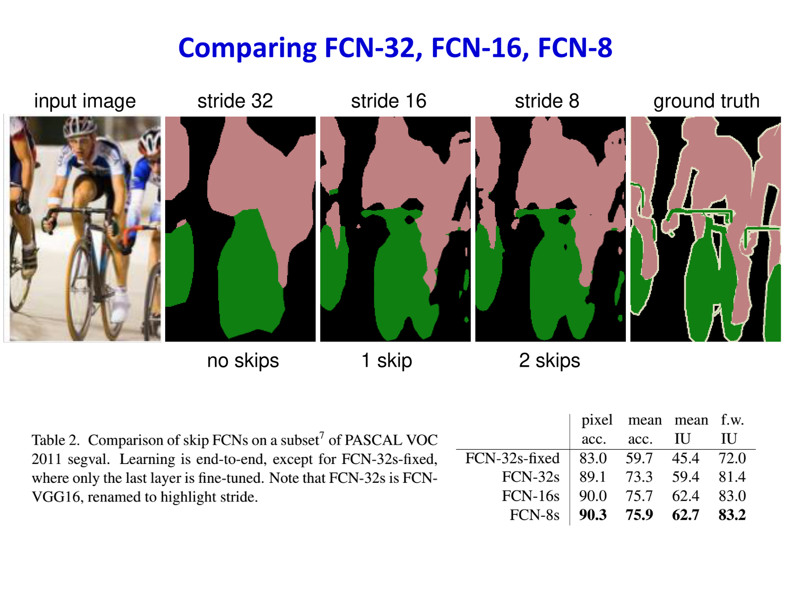 FCN-32 / 16 / 8 对比