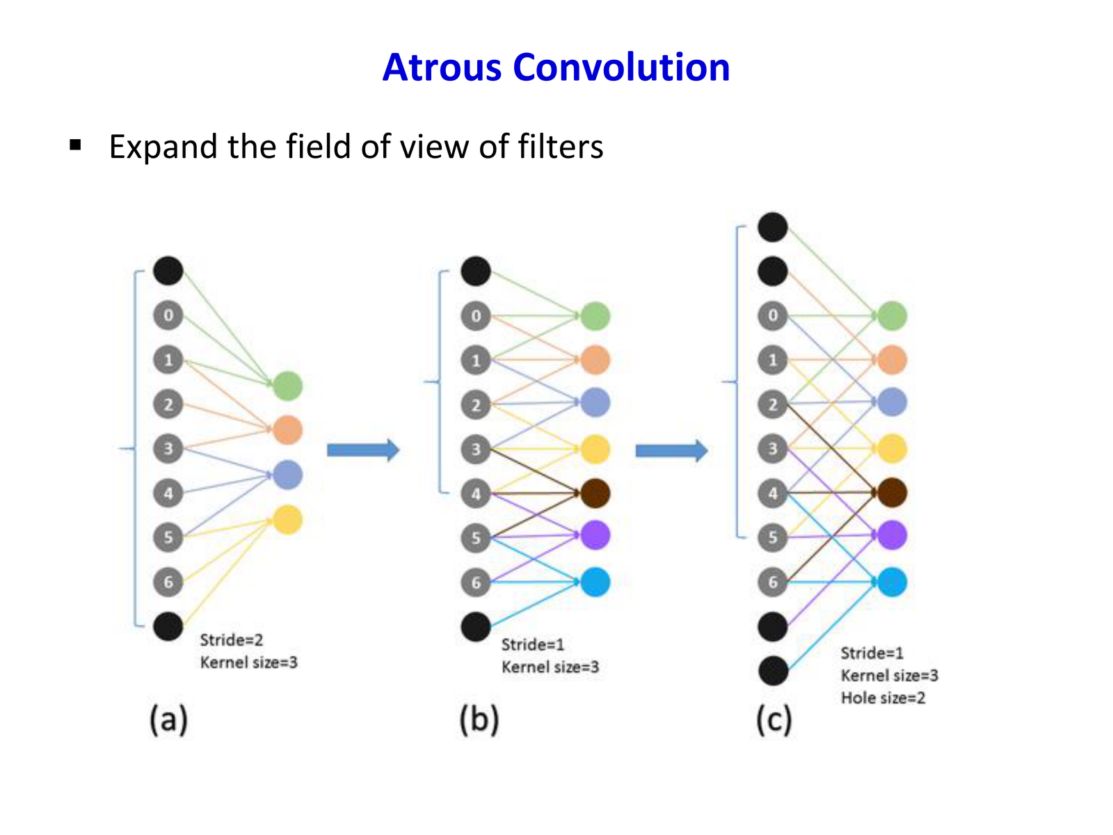 Atrous Convolution