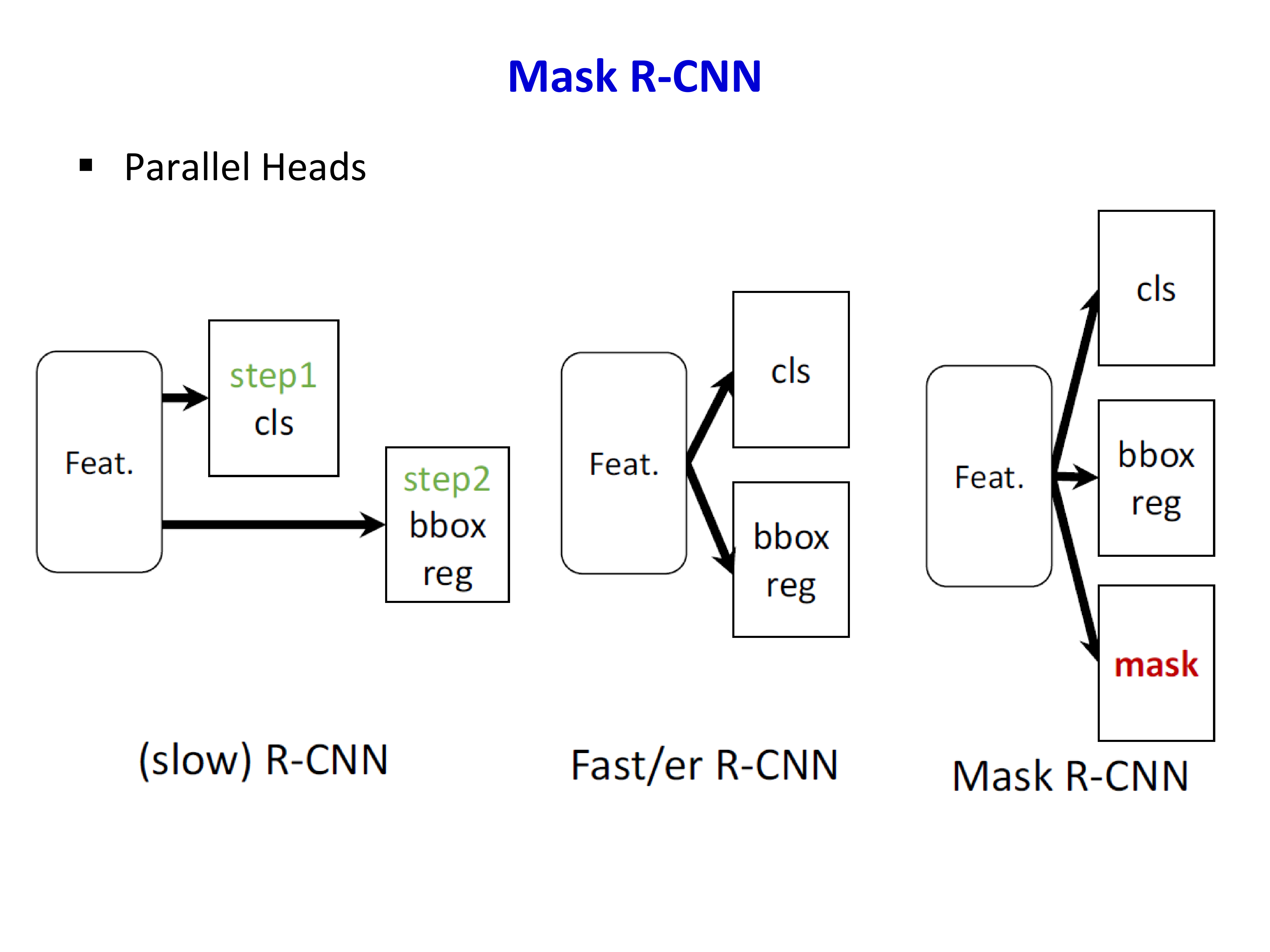 Mask R-CNN 的并行 heads