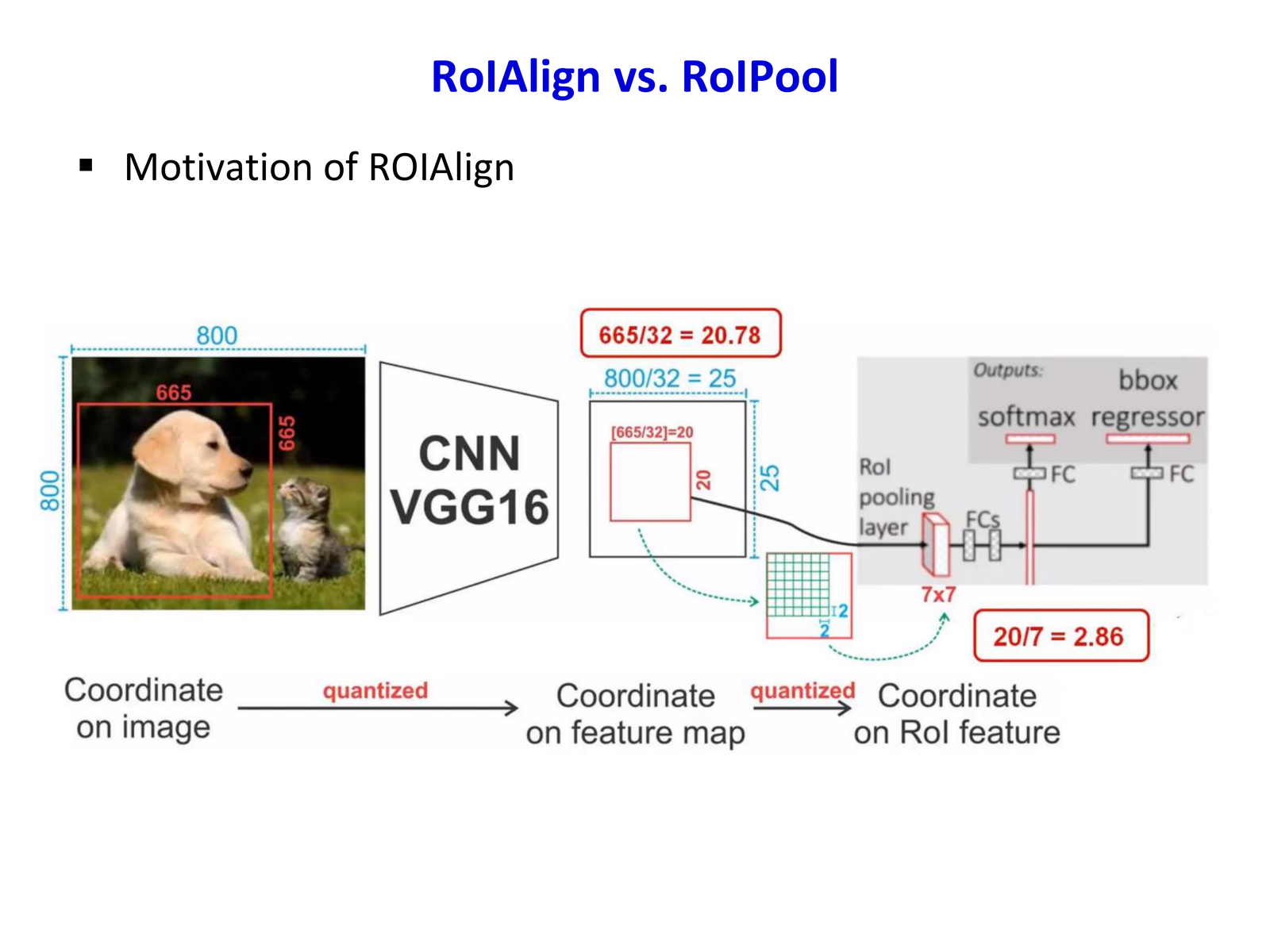 RoIAlign vs RoIPool
