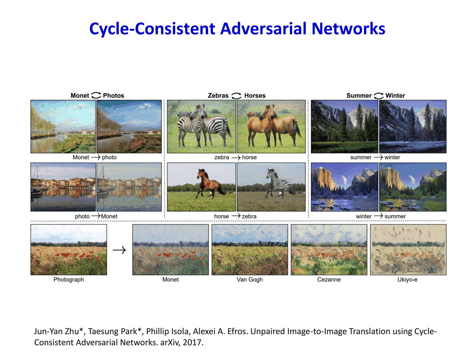 CycleGAN：unpaired translation