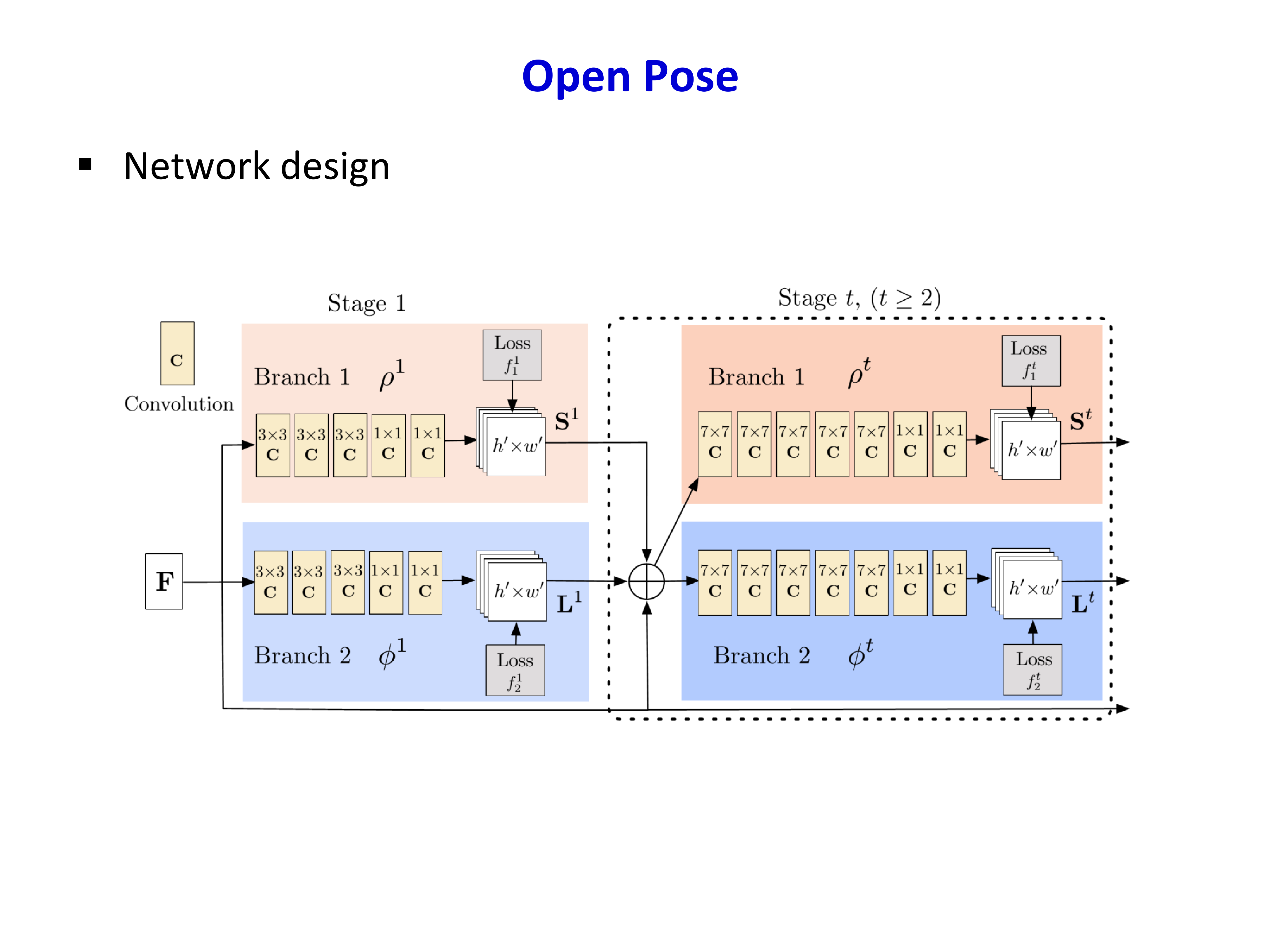 OpenPose 双分支网络设计