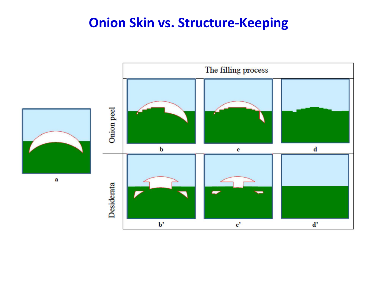 Onion skin vs structure keeping