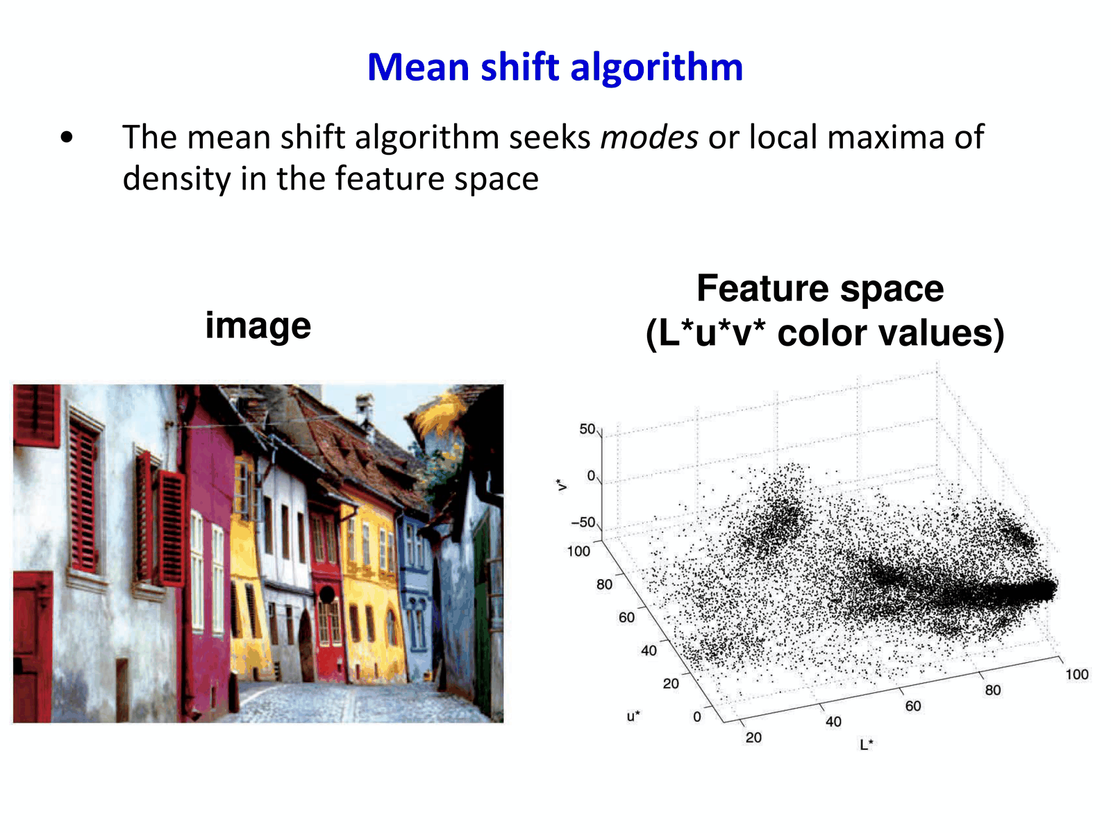 Mean shift seeks modes
