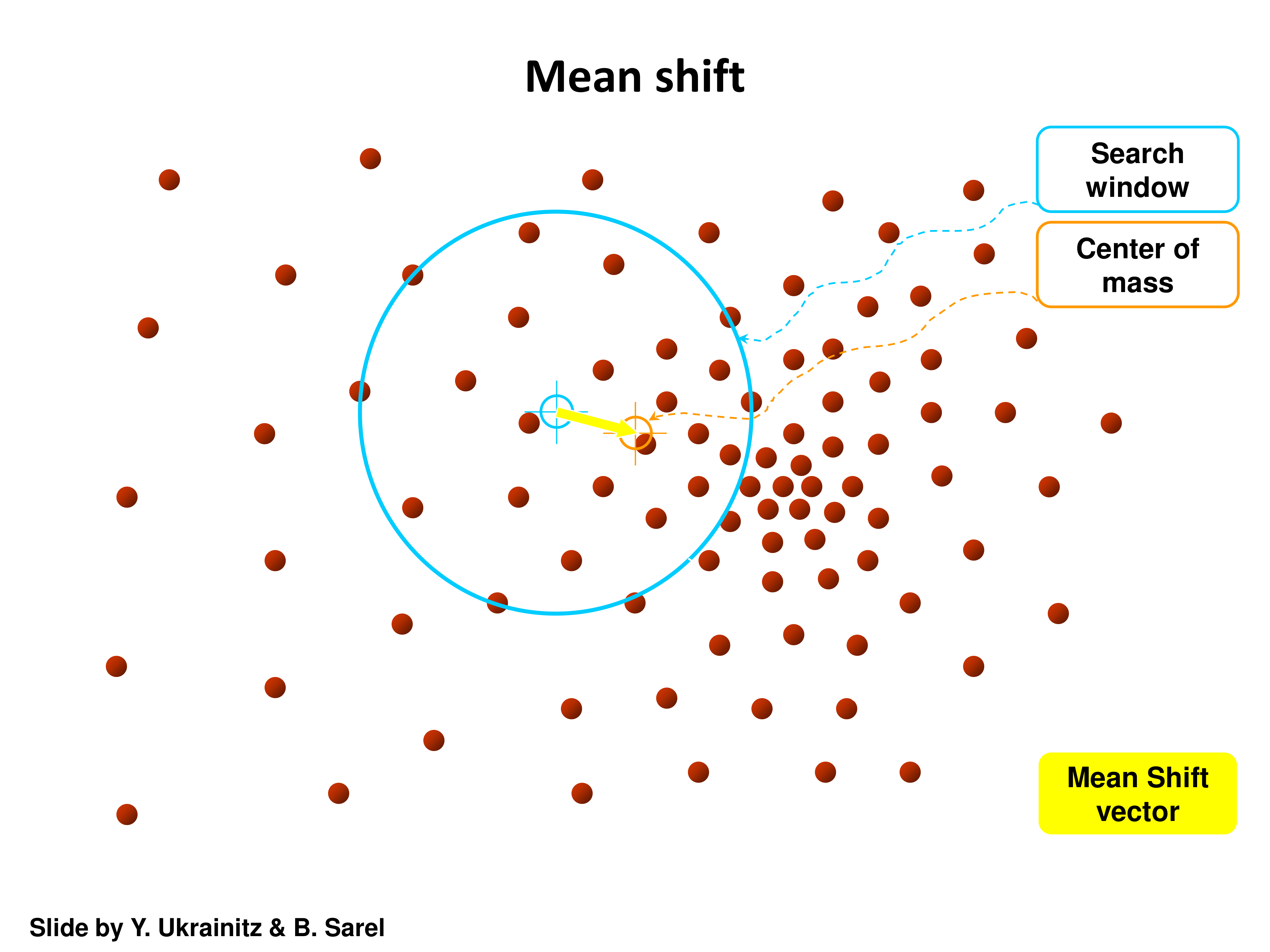 Mean shift step 1