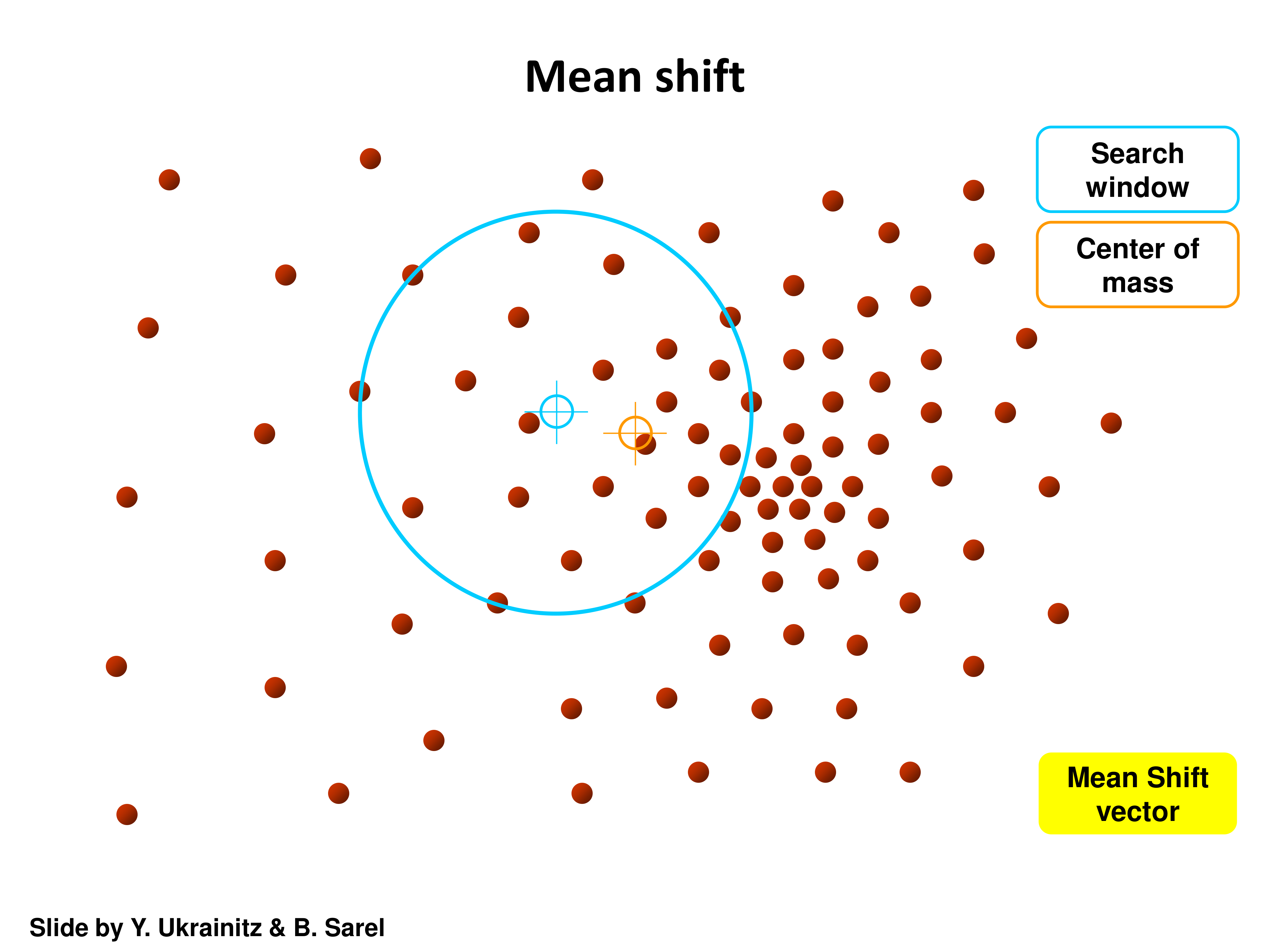 Mean shift step 2