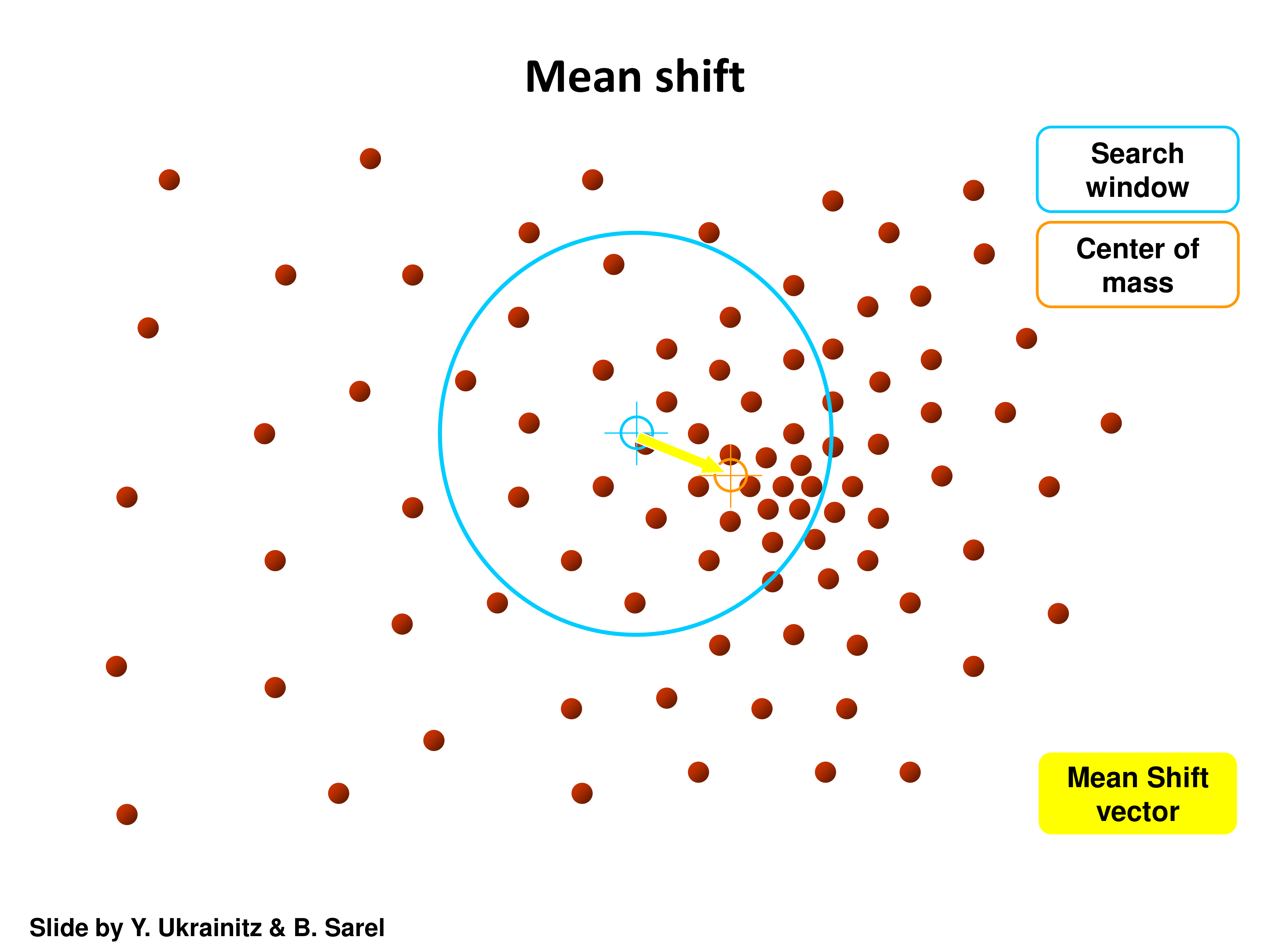 Mean shift step 3