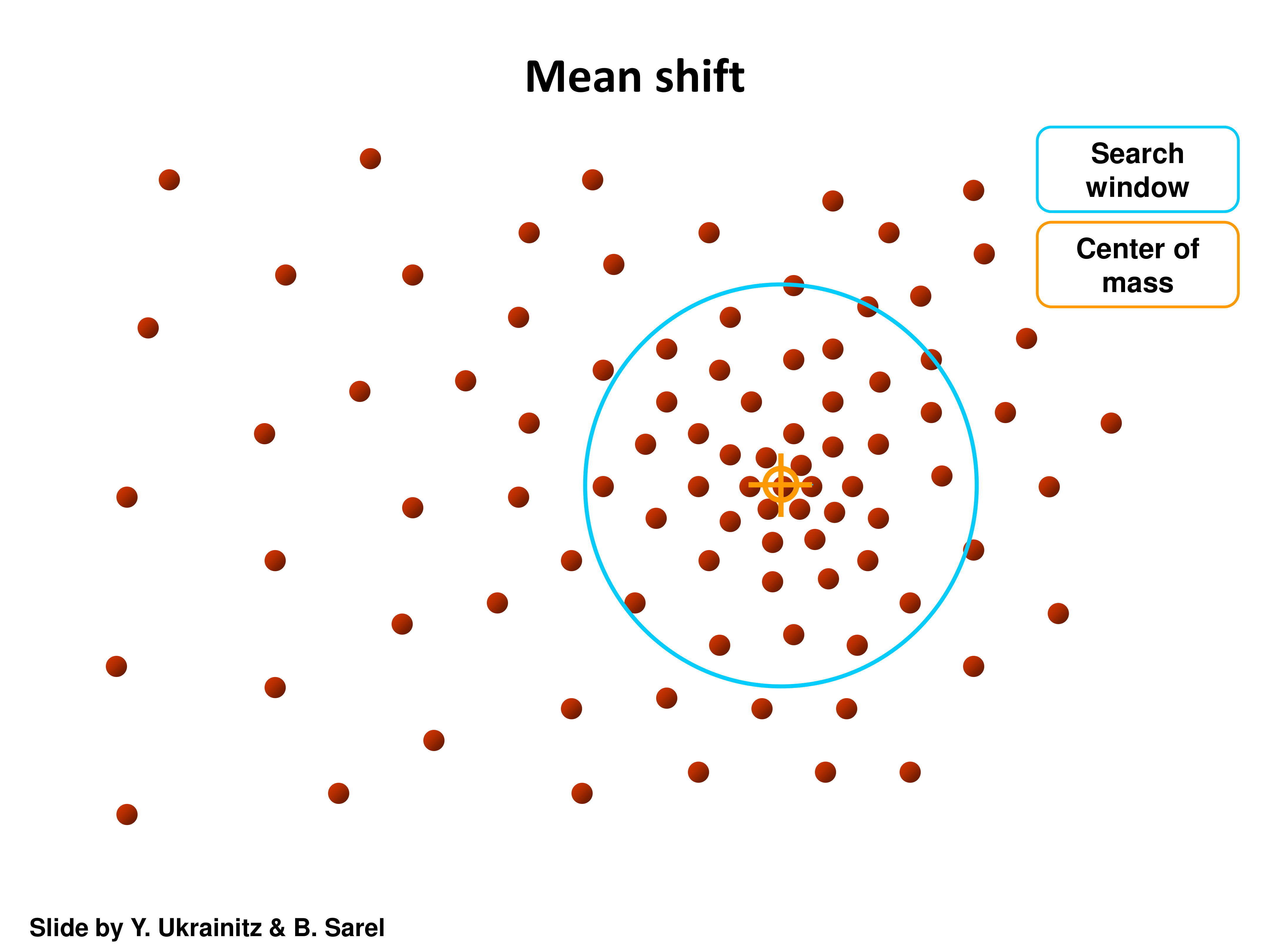 Mean shift convergence