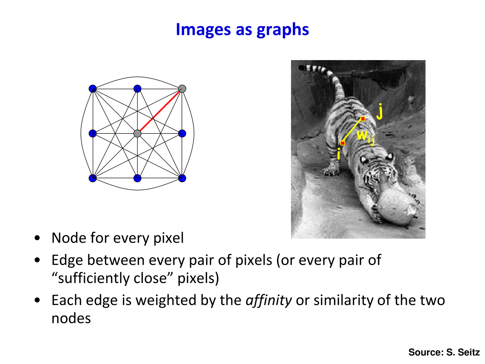 Images as graphs