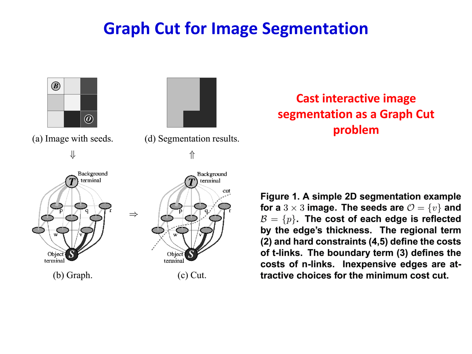 GraphCut formulation