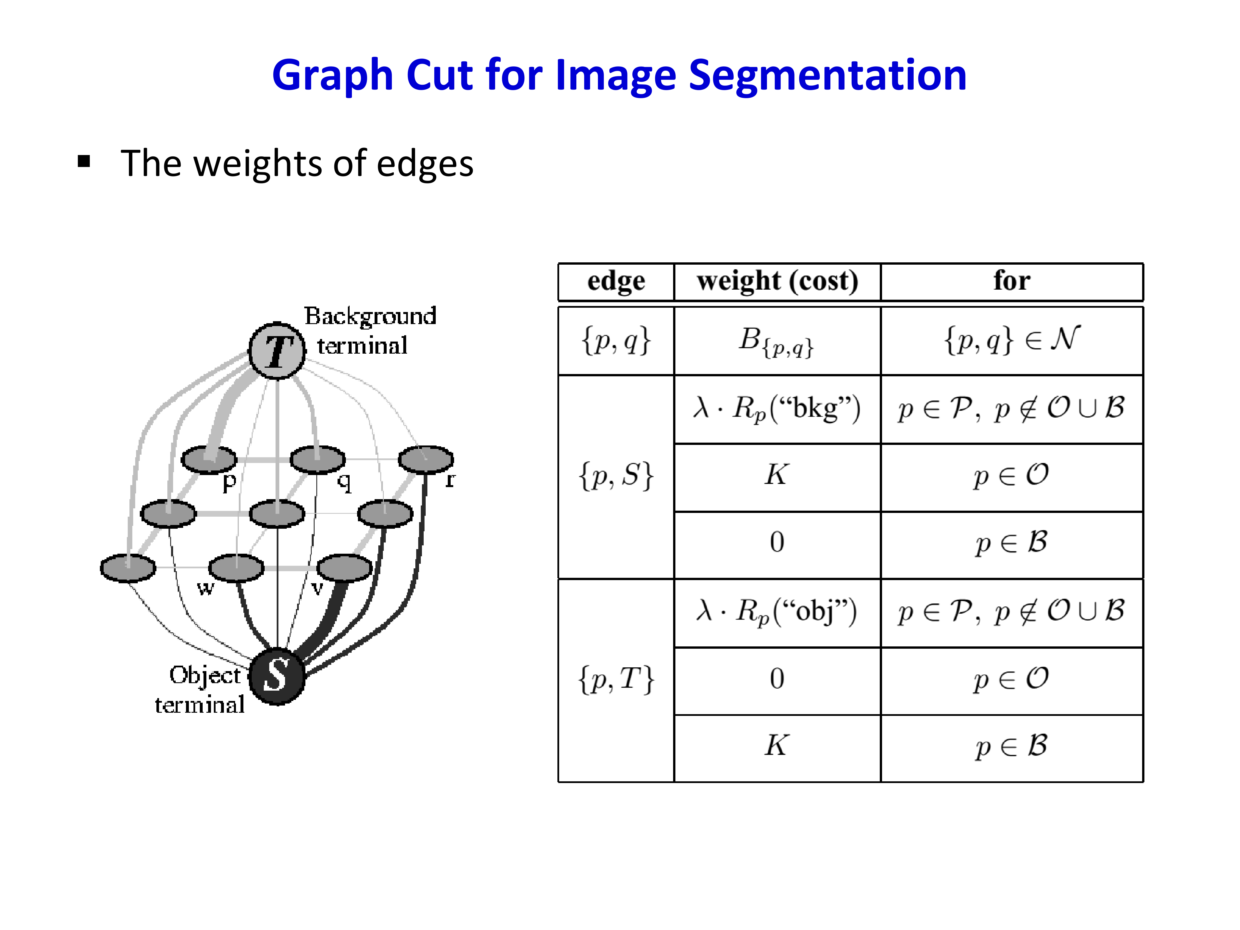 Edge weights