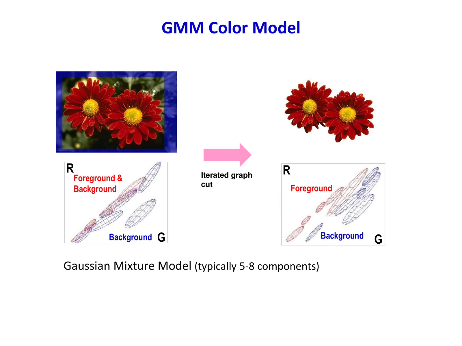 GMM color model