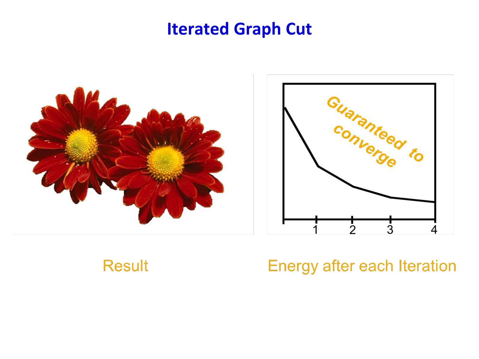 Iterated graph cut