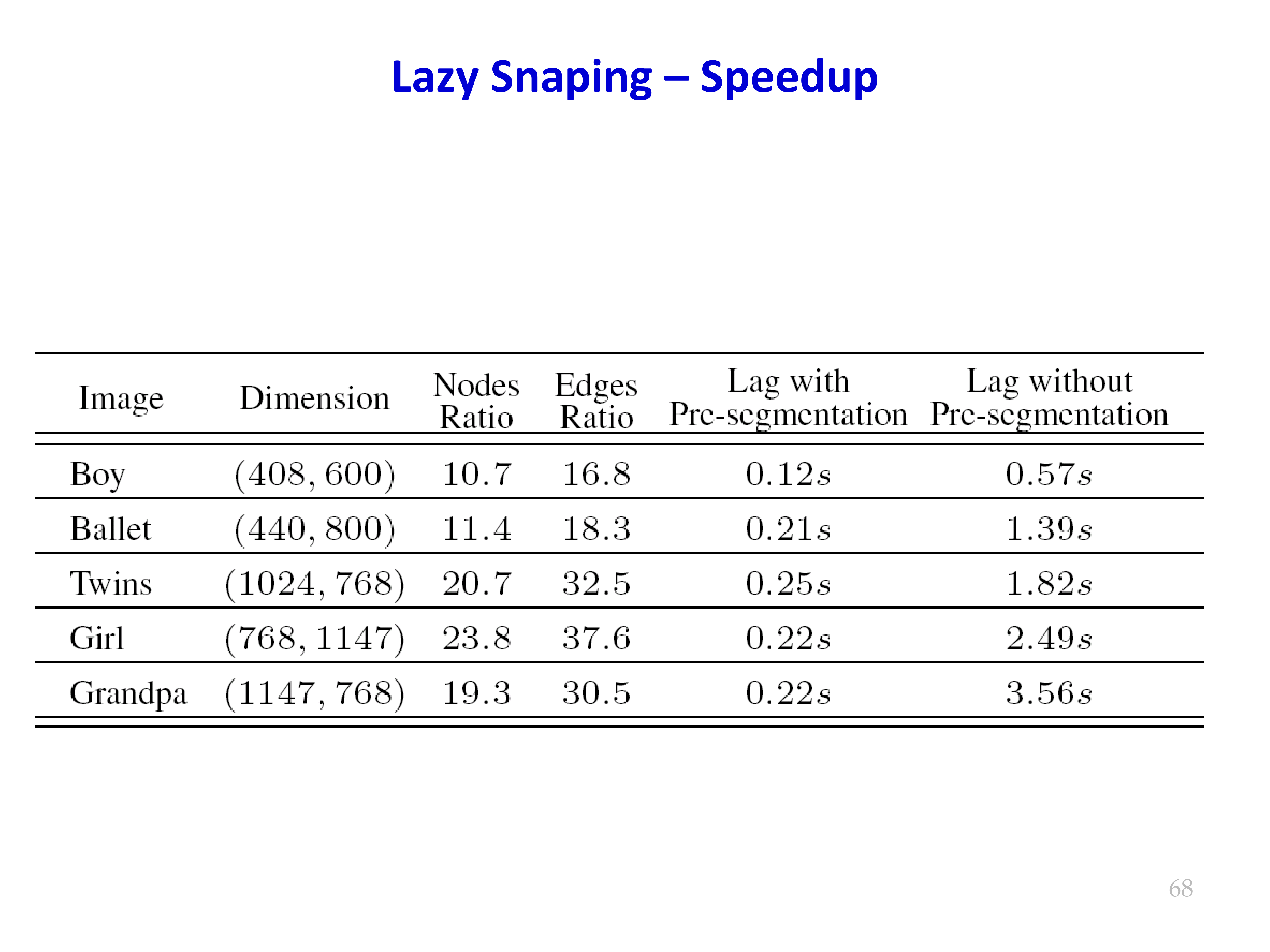 Lazy Snapping speedup