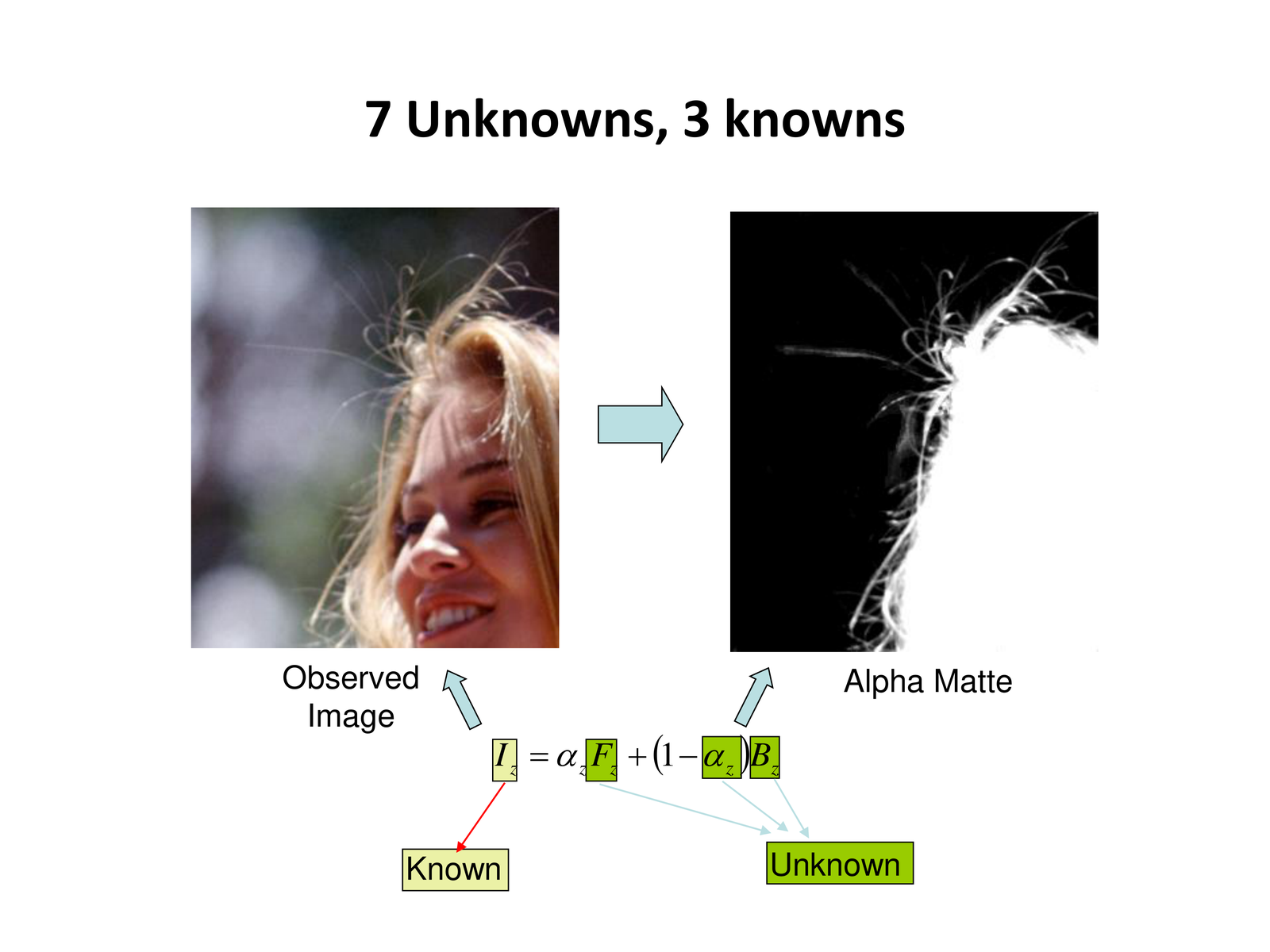 7 unknowns vs 3 knowns