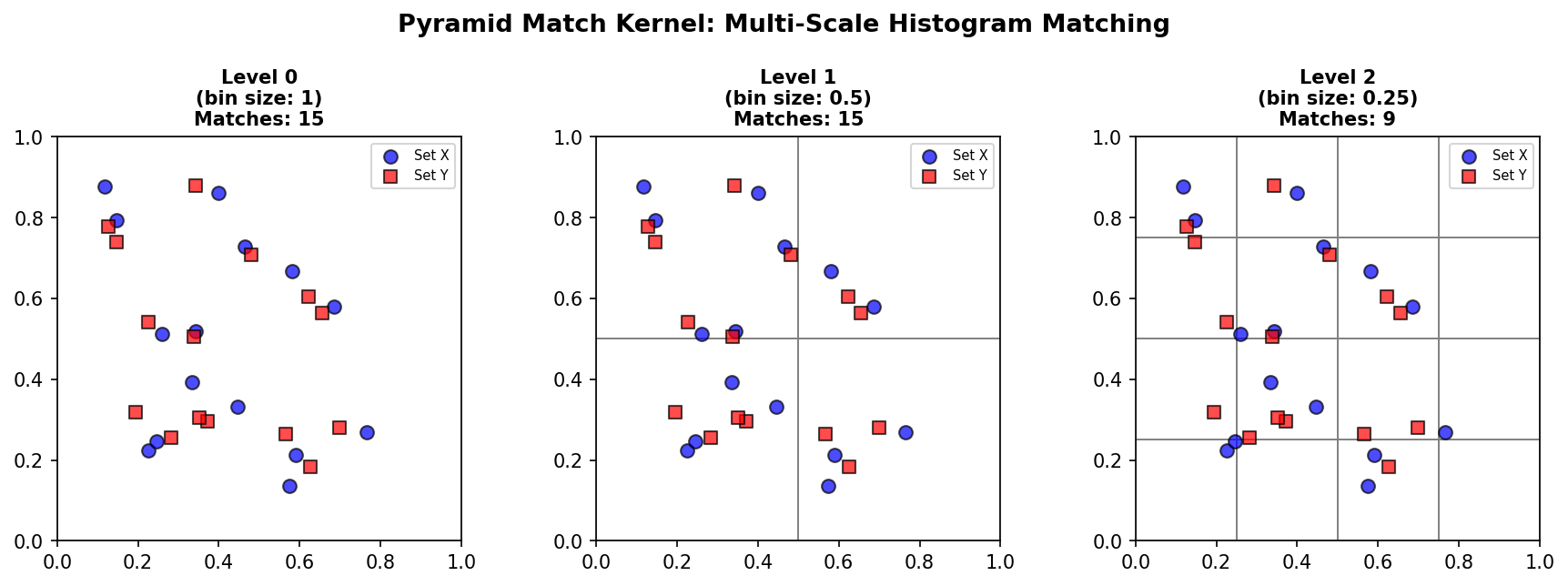 Pyramid Match Kernel Illustration