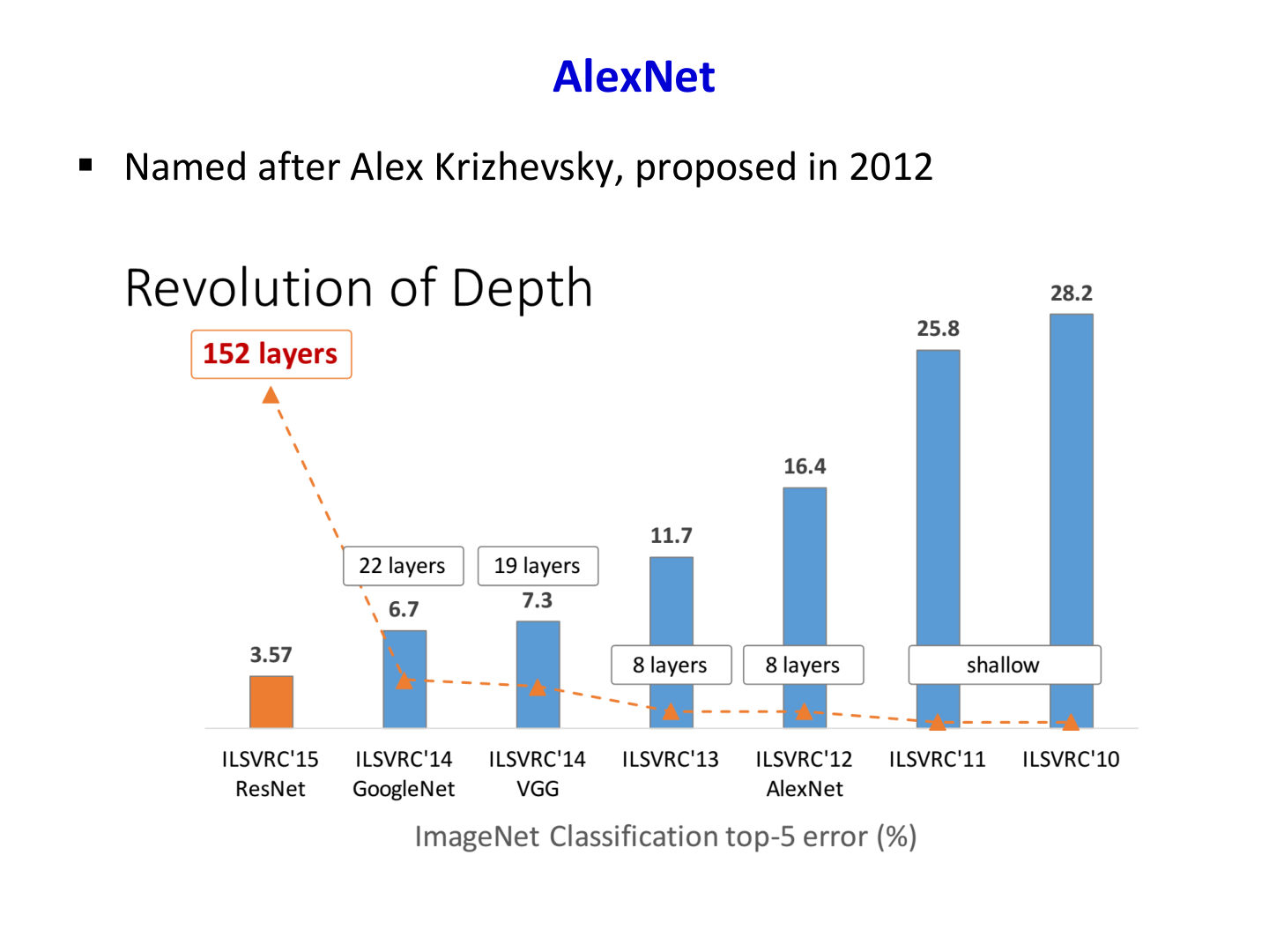 AlexNet