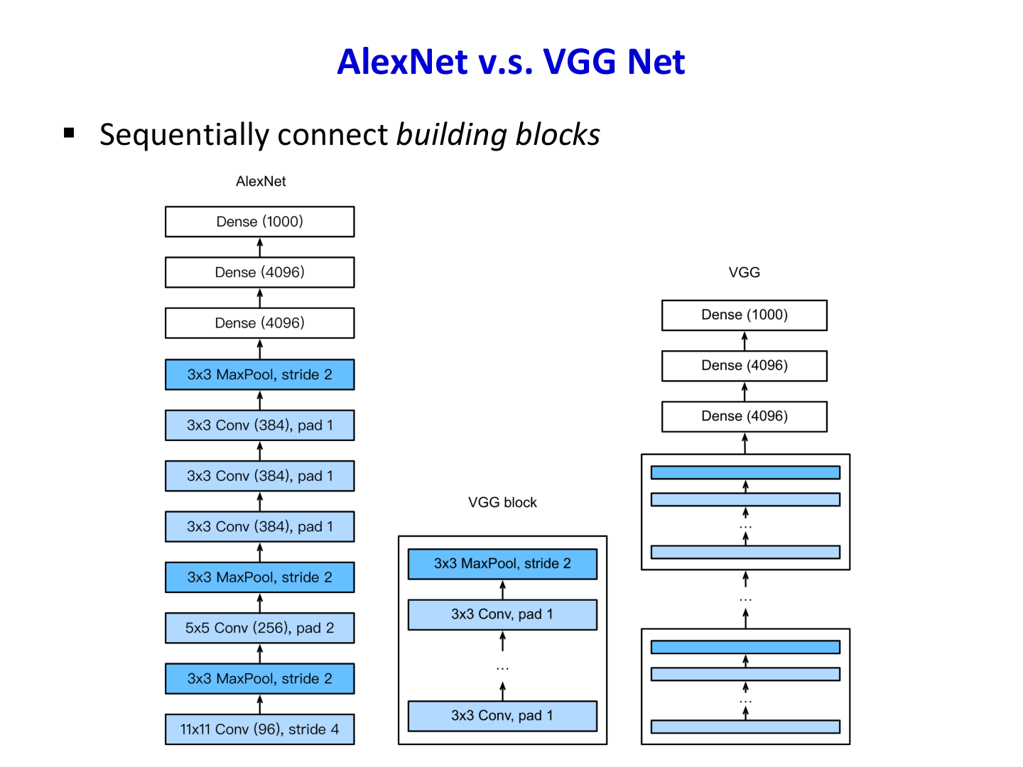 AlexNet vs VGG