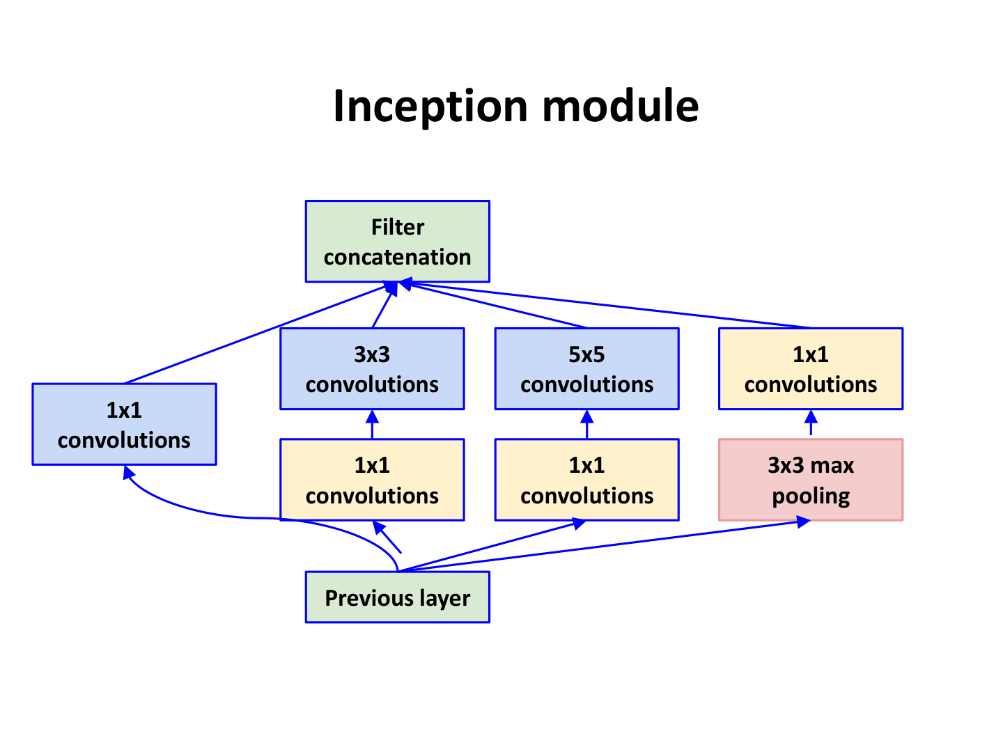 Inception 模块结构