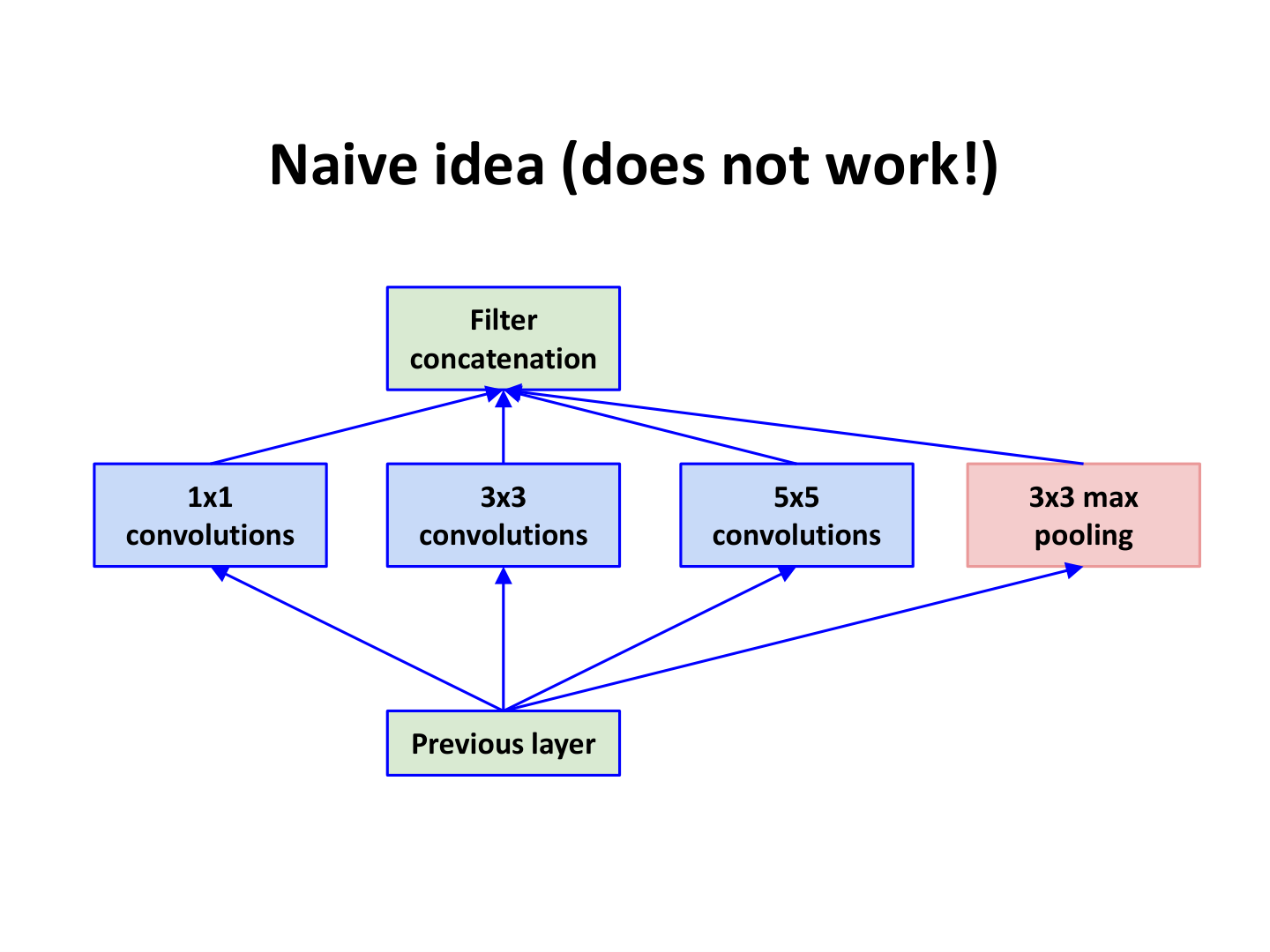 Naive Inception（不可行）